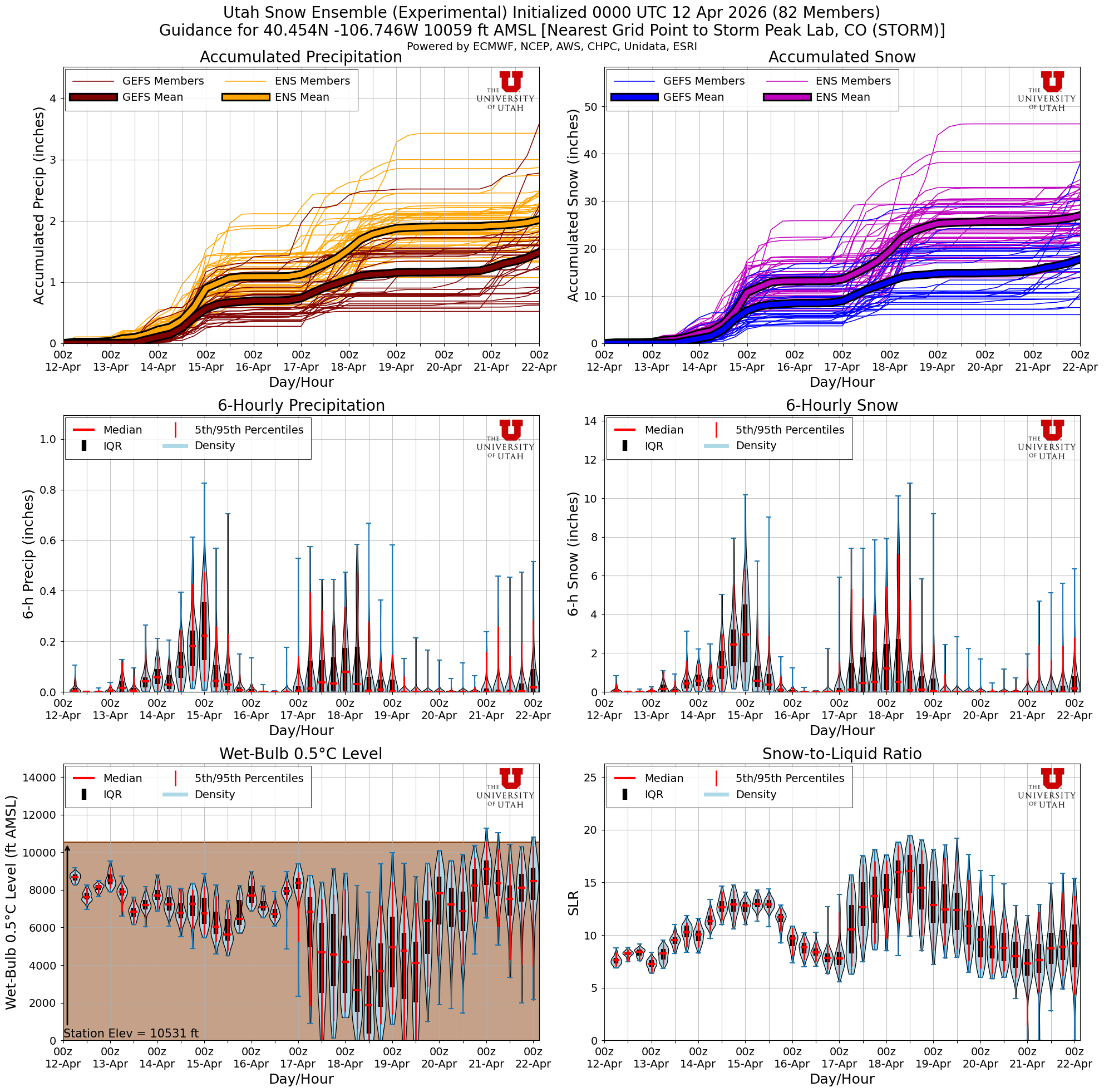 Latest NAEFS total snow forecast for Storm Peak Lab, CO