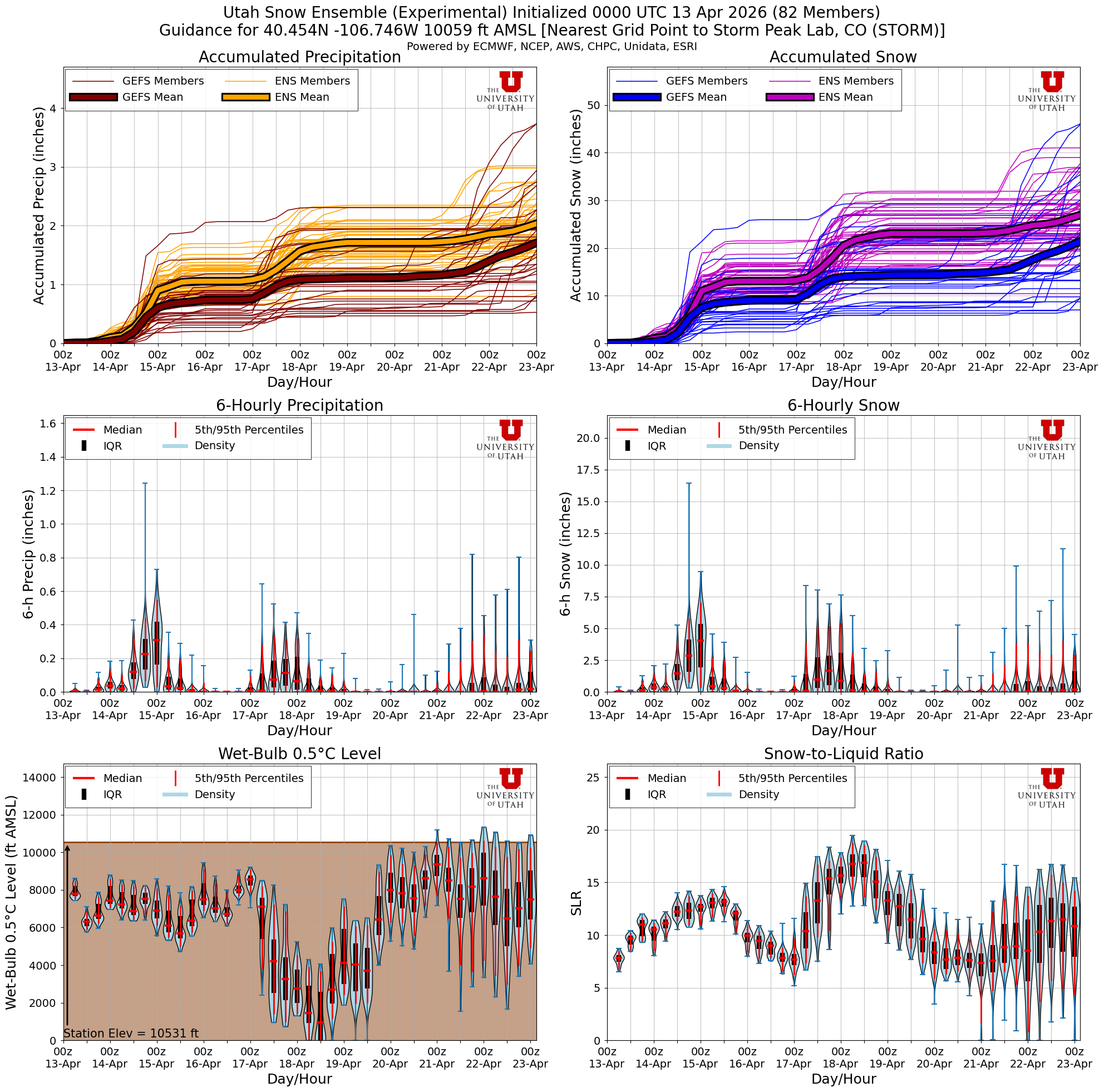 Latest NAEFS total snow forecast for Storm Peak Lab, CO