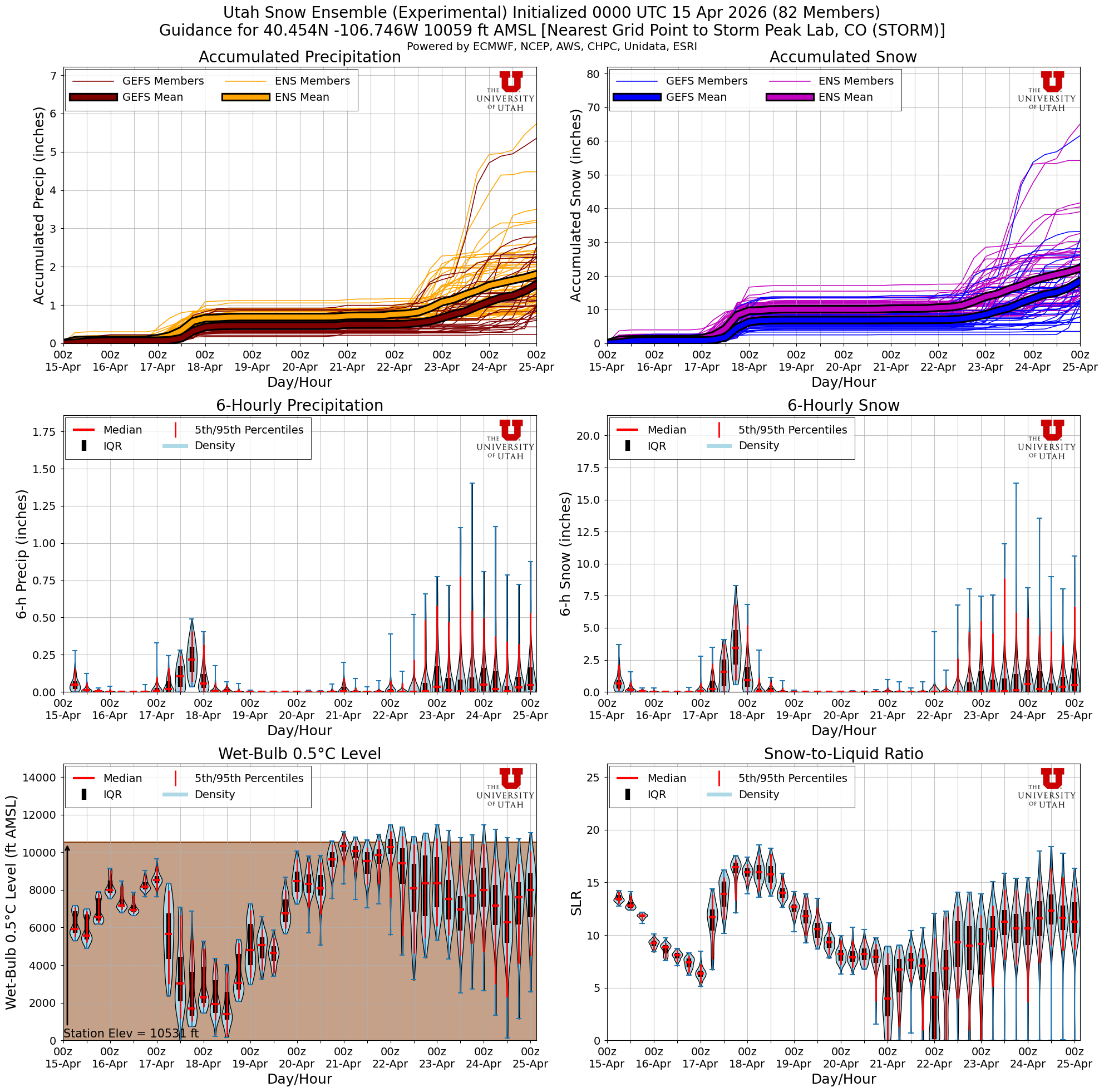 Latest NAEFS total snow forecast for Storm Peak Lab, CO