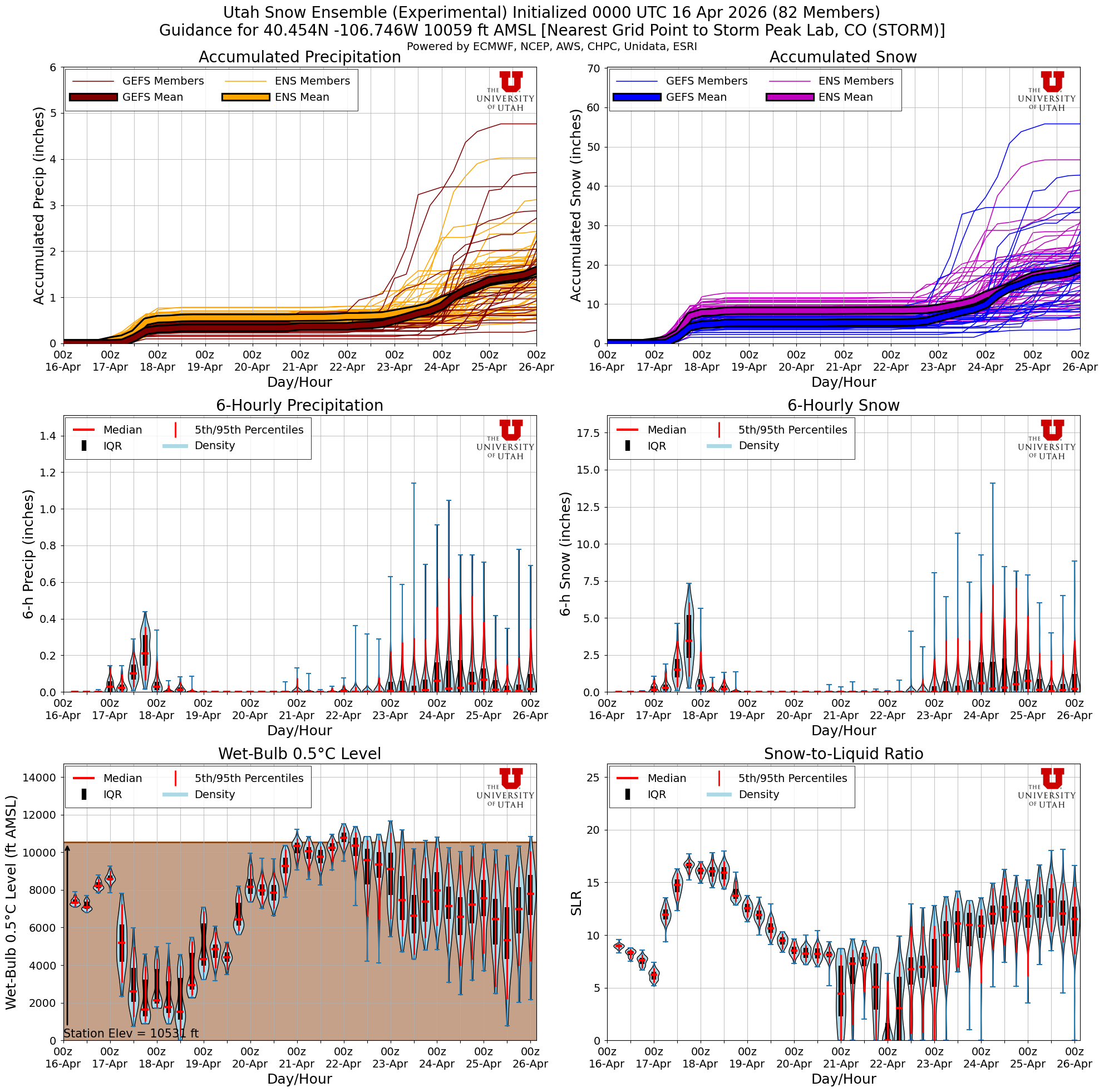 Latest NAEFS total snow forecast for Storm Peak Lab, CO