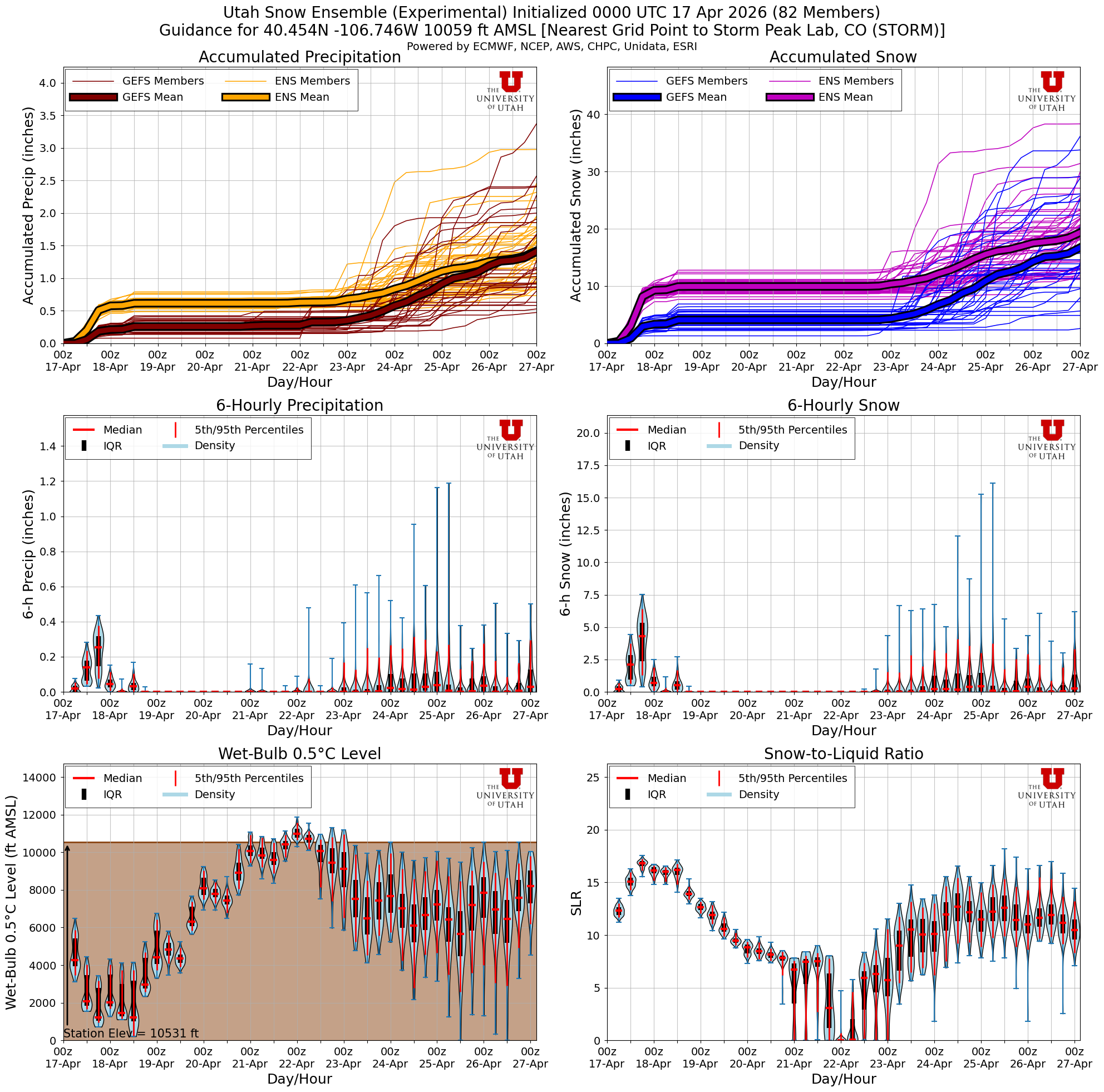 Latest NAEFS total snow forecast for Storm Peak Lab, CO