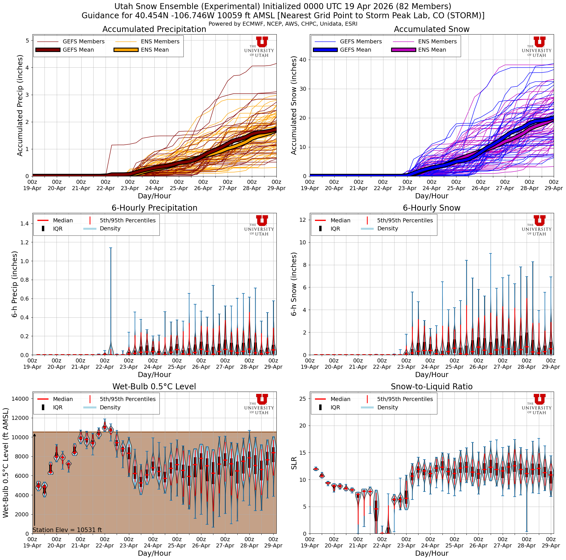 Latest NAEFS total snow forecast for Storm Peak Lab, CO