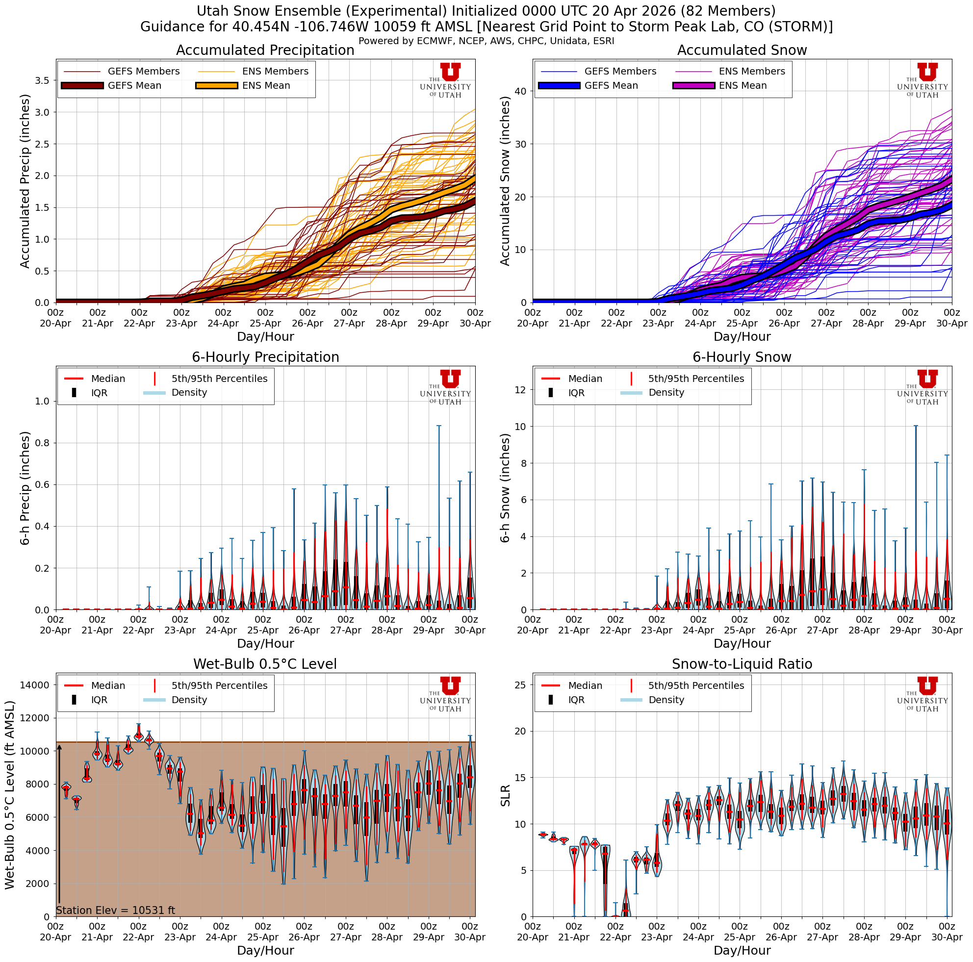 Latest NAEFS total snow forecast for Storm Peak Lab, CO
