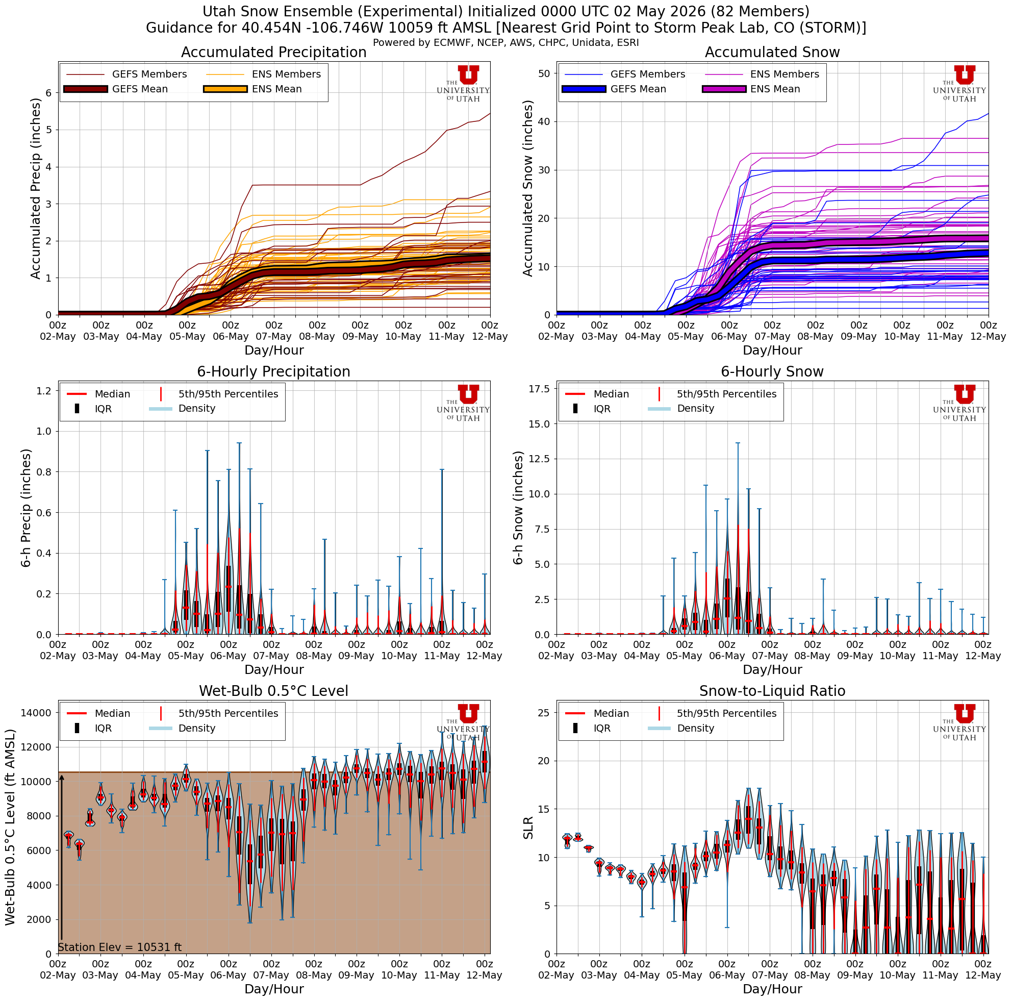 Latest NAEFS total snow forecast for Storm Peak Lab, CO