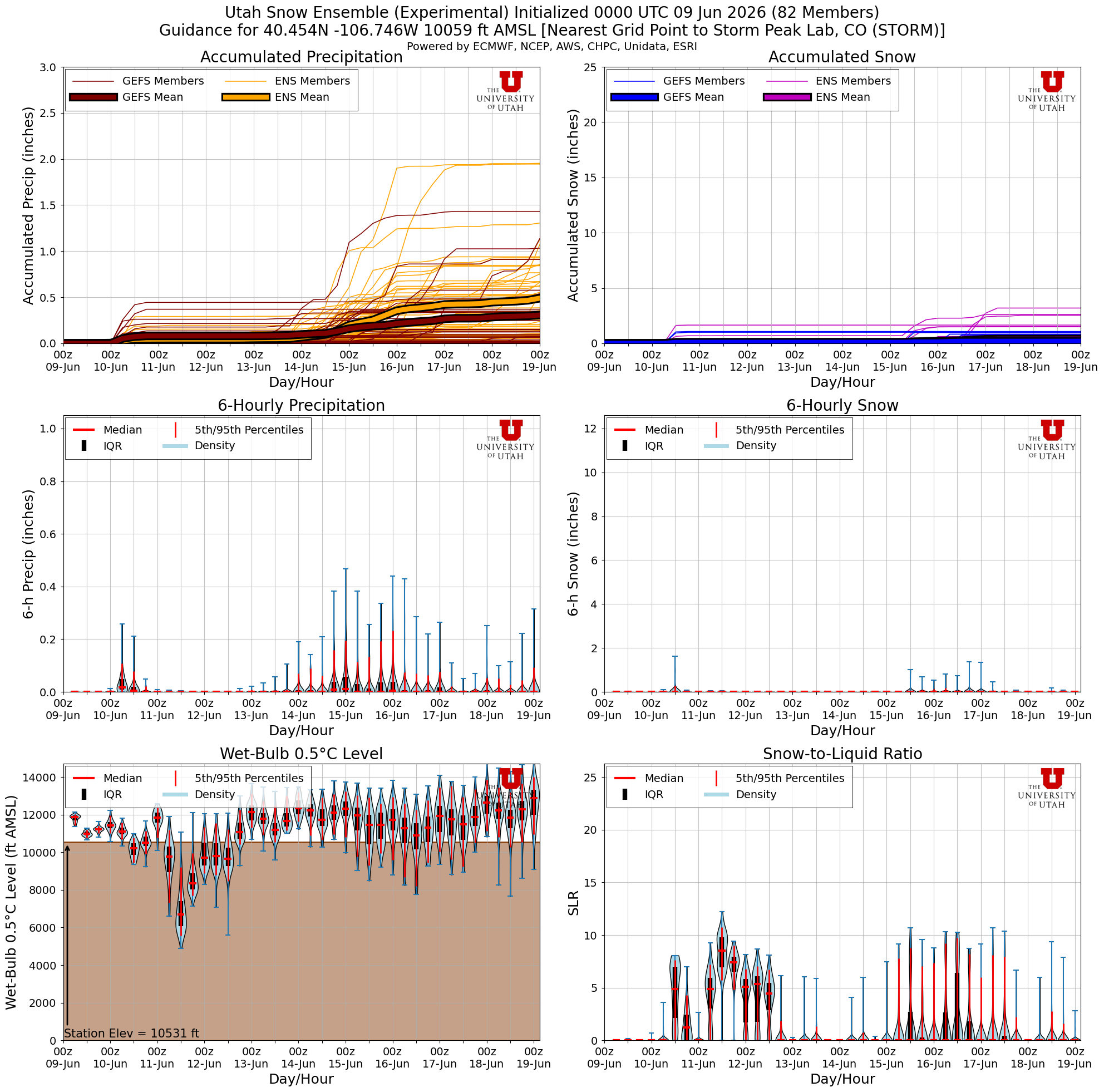 Latest NAEFS total snow forecast for Storm Peak Lab, CO