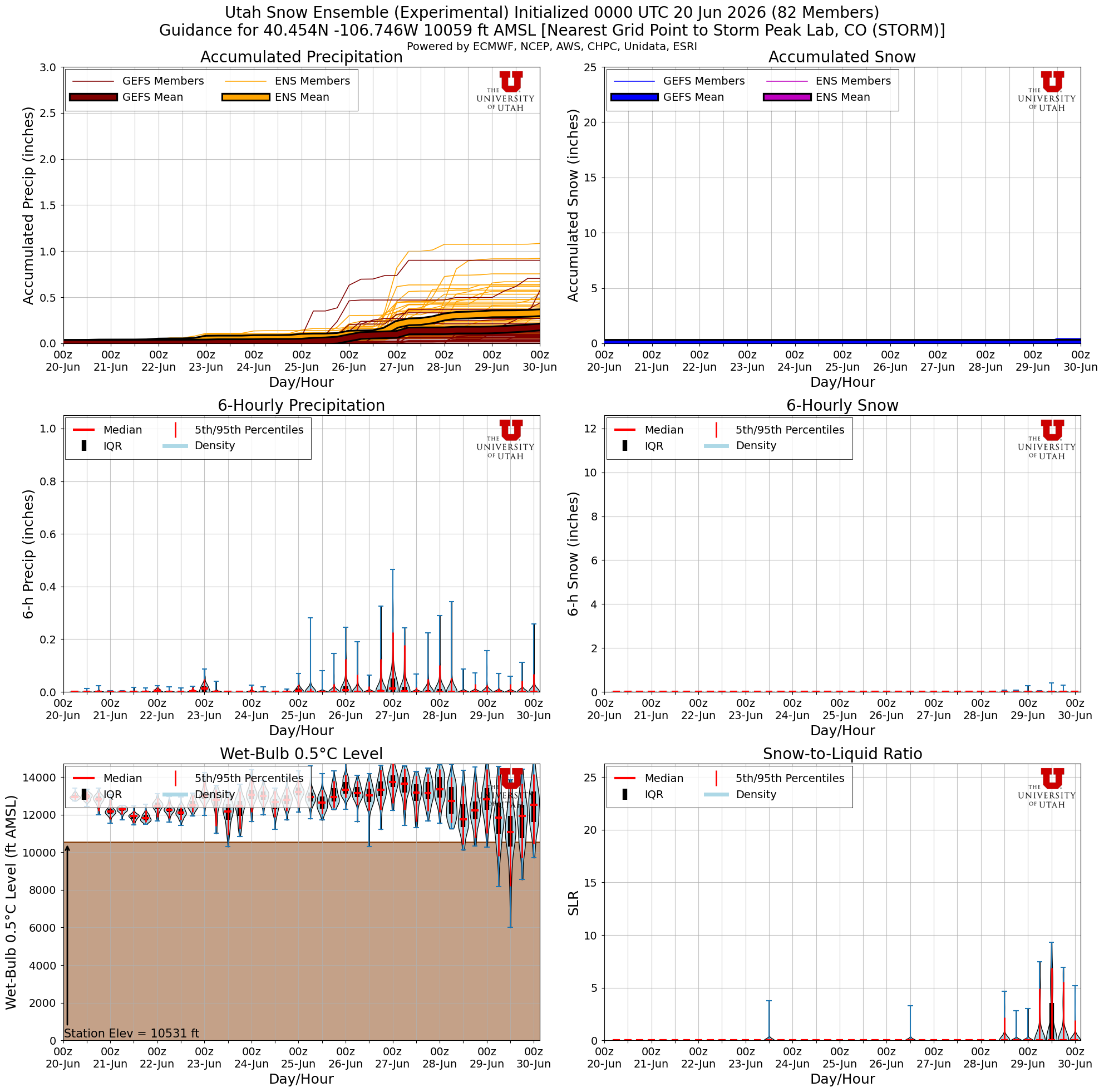 Latest NAEFS total snow forecast for Storm Peak Lab, CO