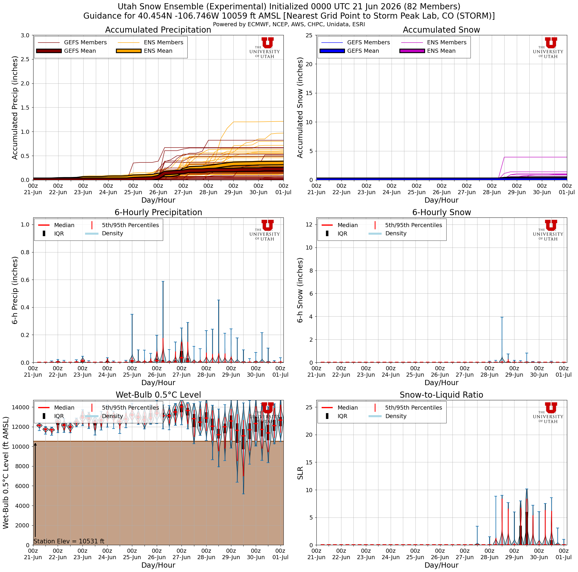 Latest NAEFS total snow forecast for Storm Peak Lab, CO