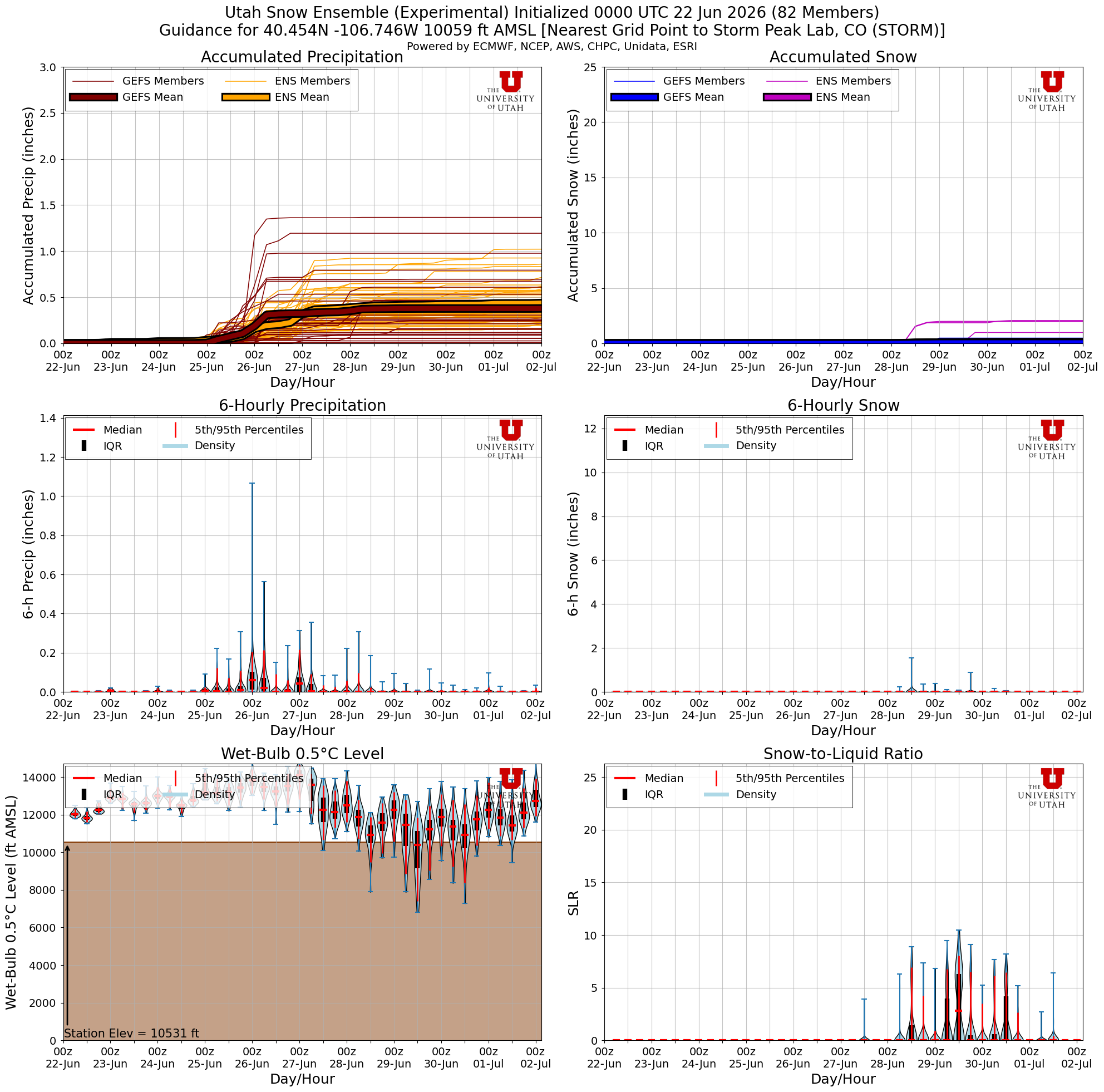 Latest NAEFS total snow forecast for Storm Peak Lab, CO