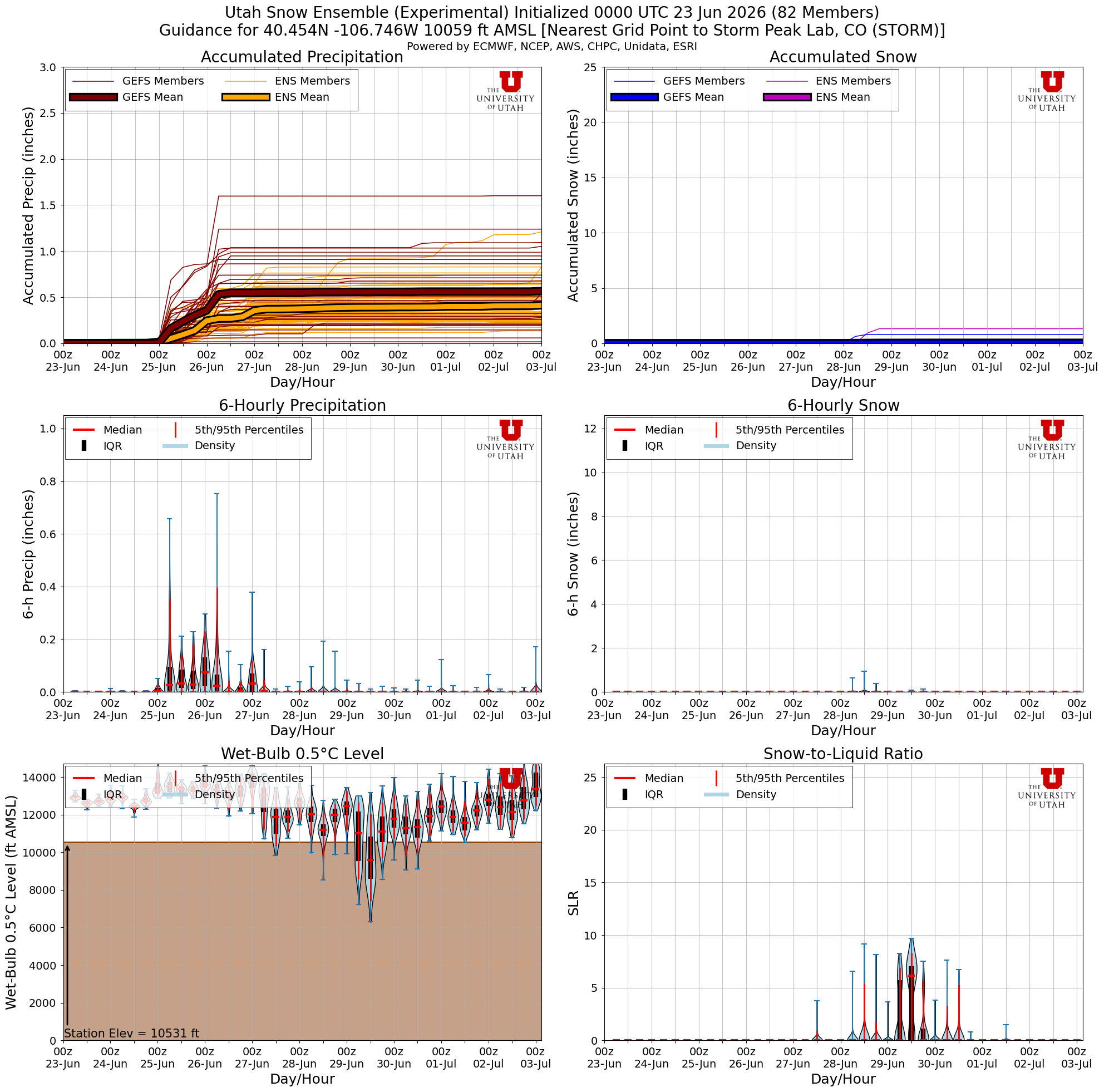 Latest NAEFS total snow forecast for Storm Peak Lab, CO