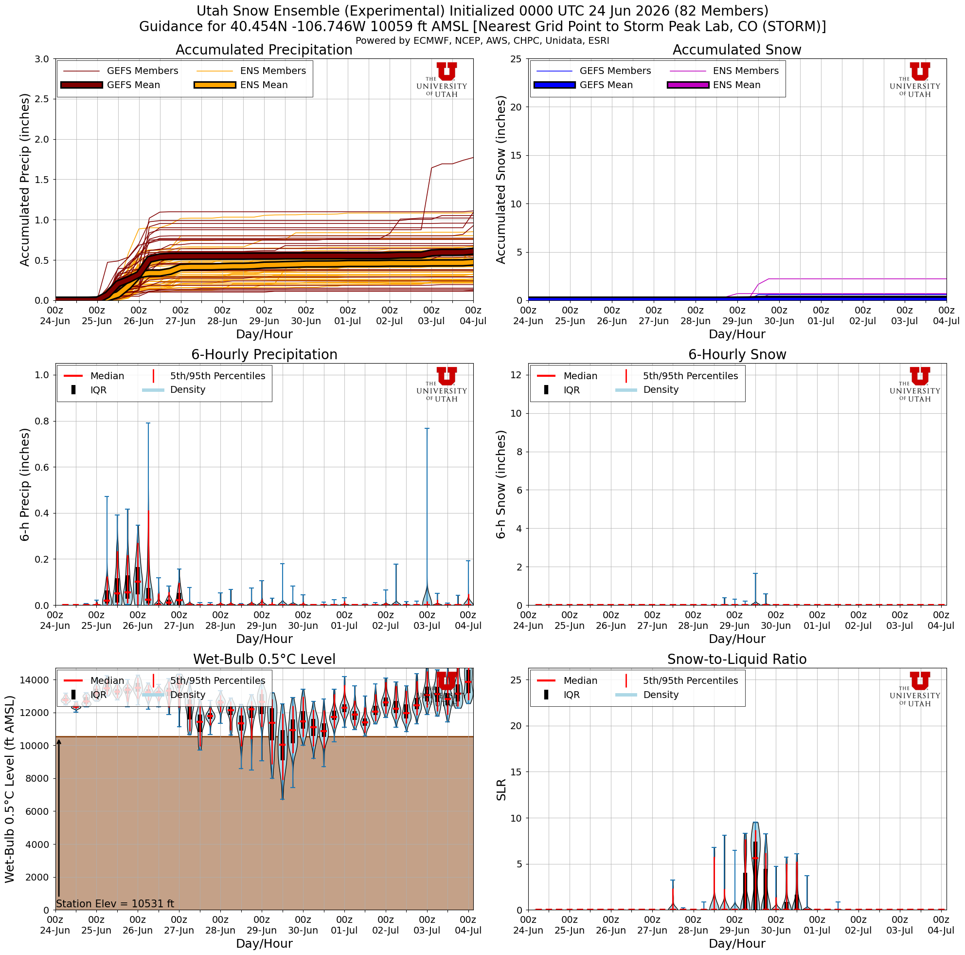 Latest NAEFS total snow forecast for Storm Peak Lab, CO
