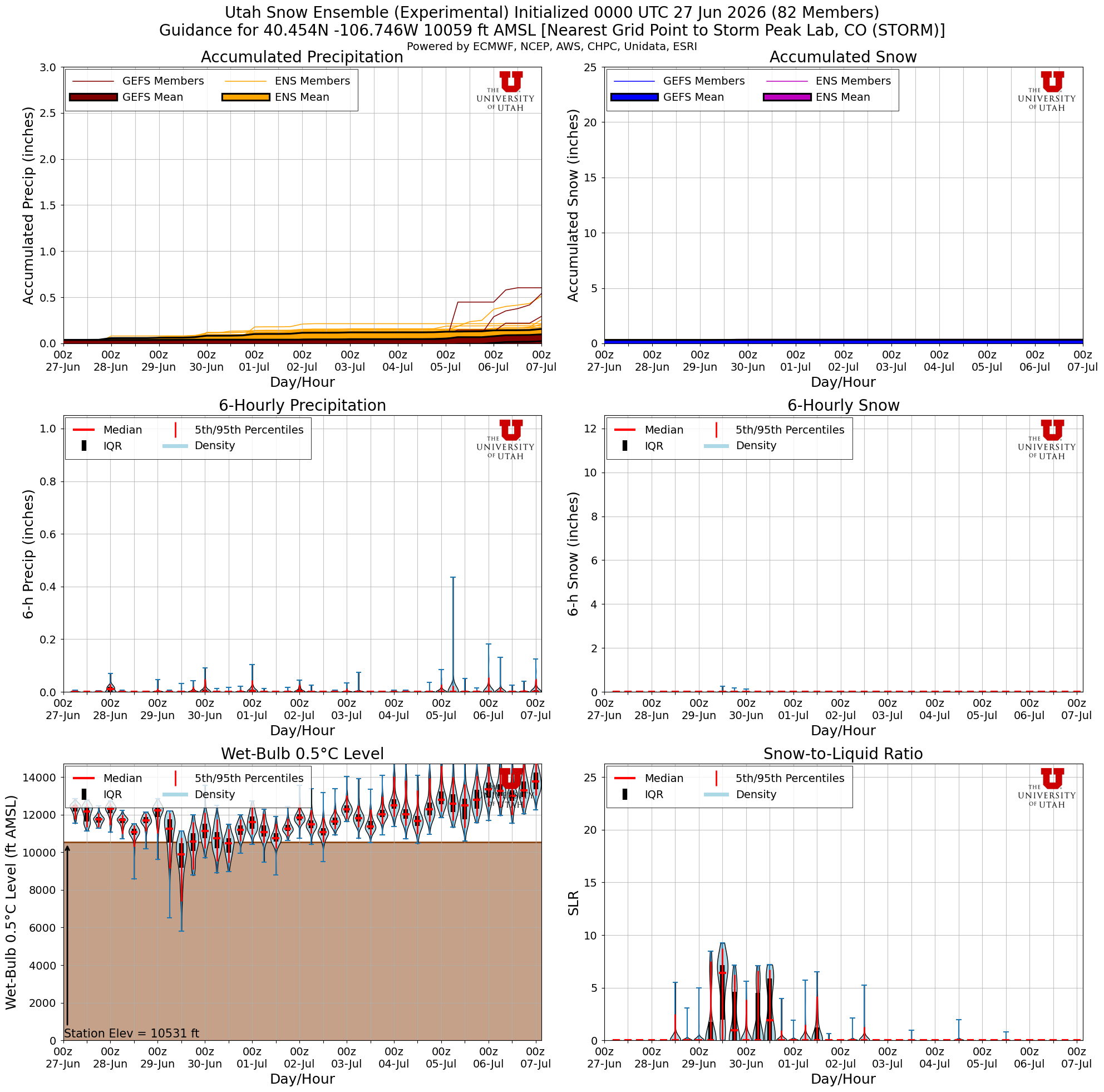 Latest NAEFS total snow forecast for Storm Peak Lab, CO