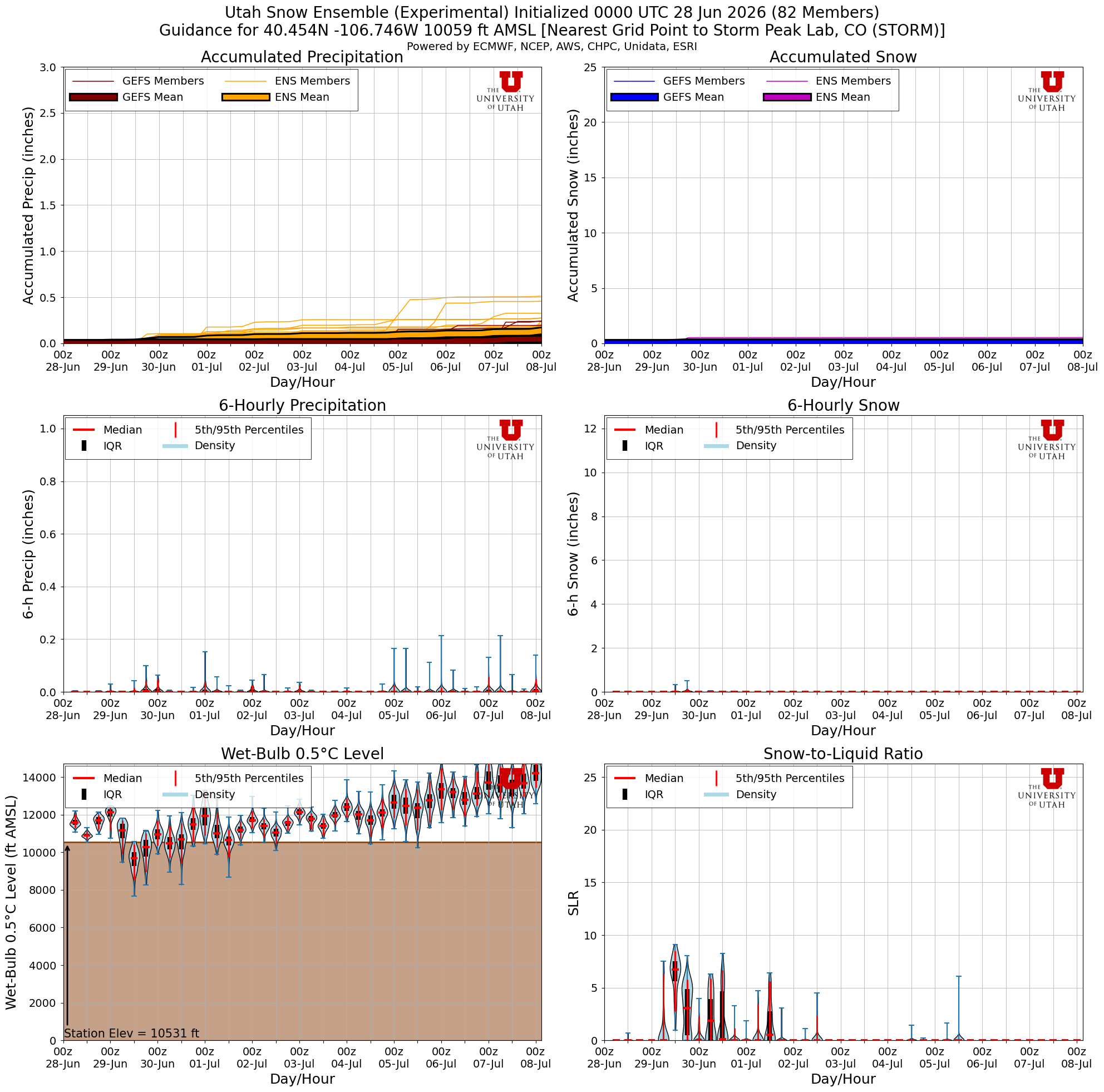 Latest NAEFS total snow forecast for Storm Peak Lab, CO