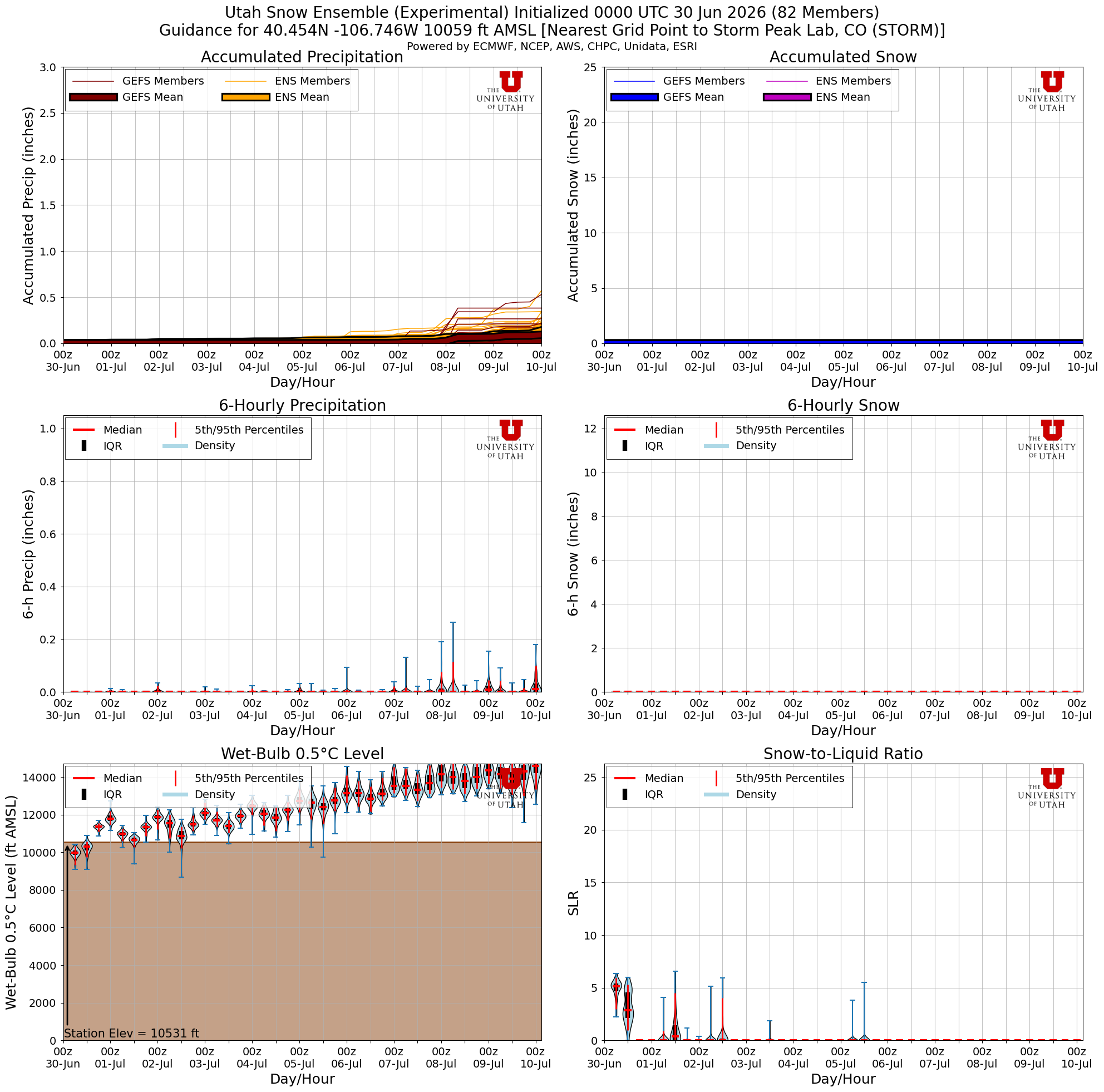 Latest NAEFS total snow forecast for Storm Peak Lab, CO