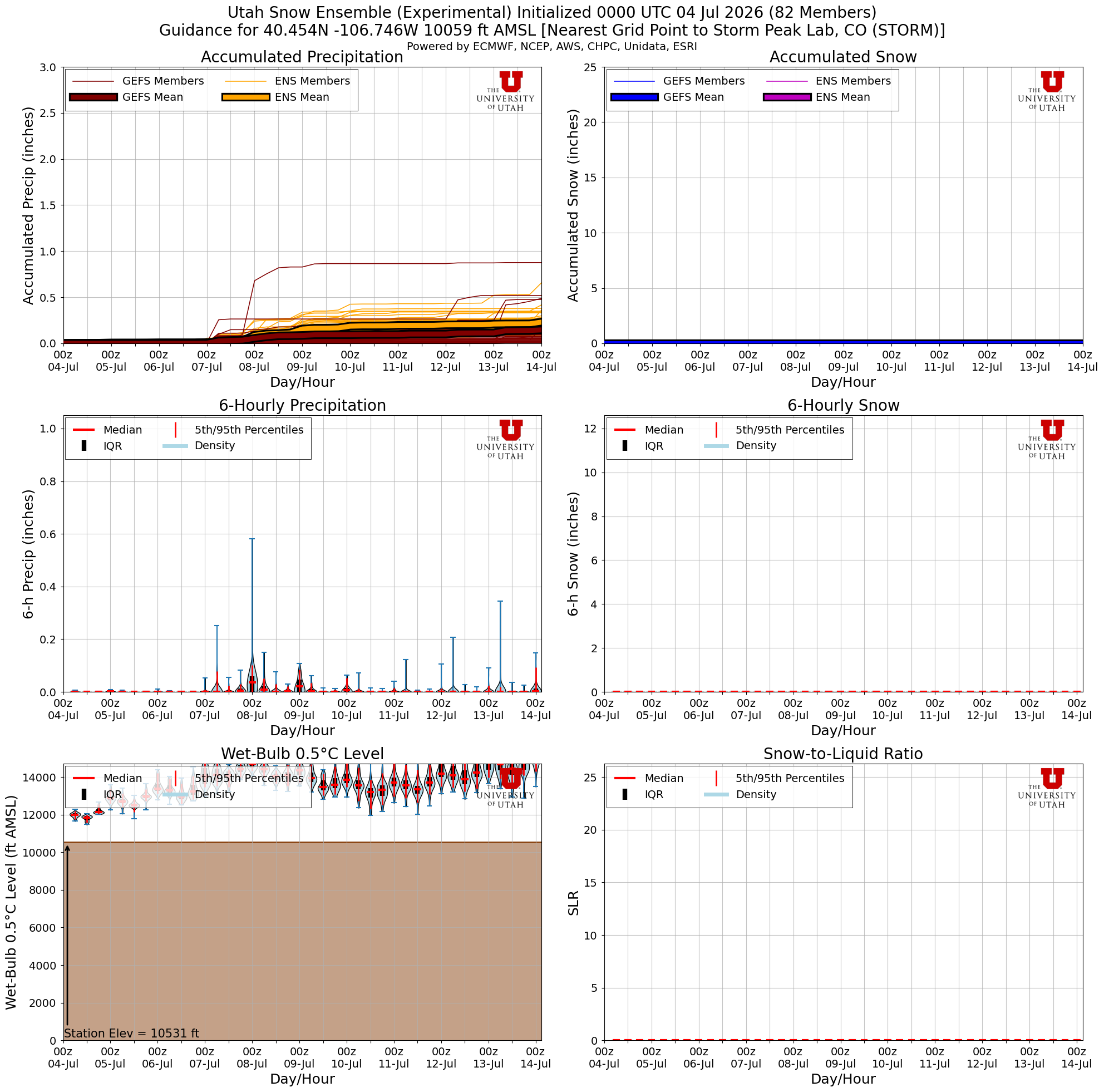 Latest NAEFS total snow forecast for Storm Peak Lab, CO