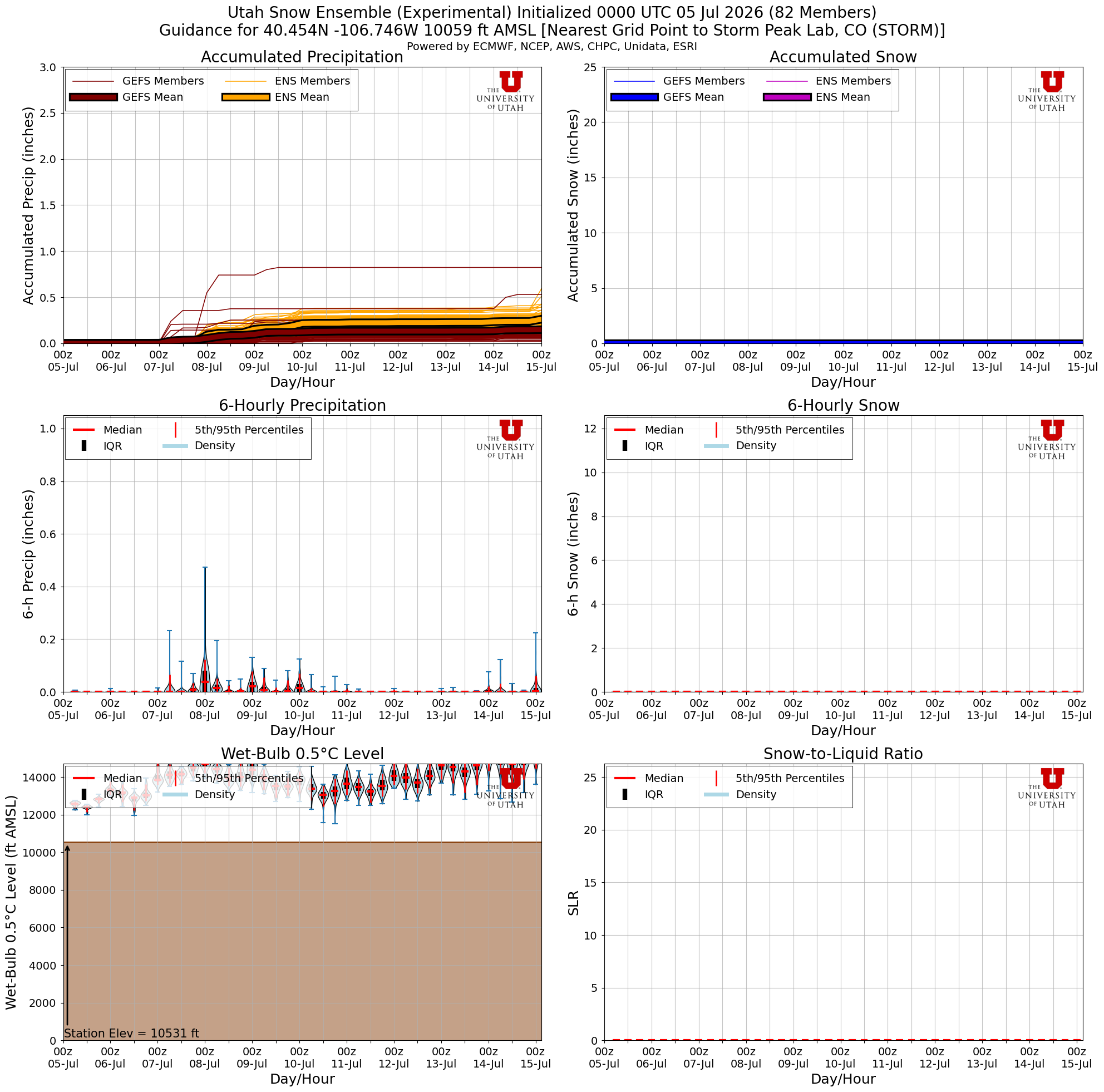 Latest NAEFS total snow forecast for Storm Peak Lab, CO
