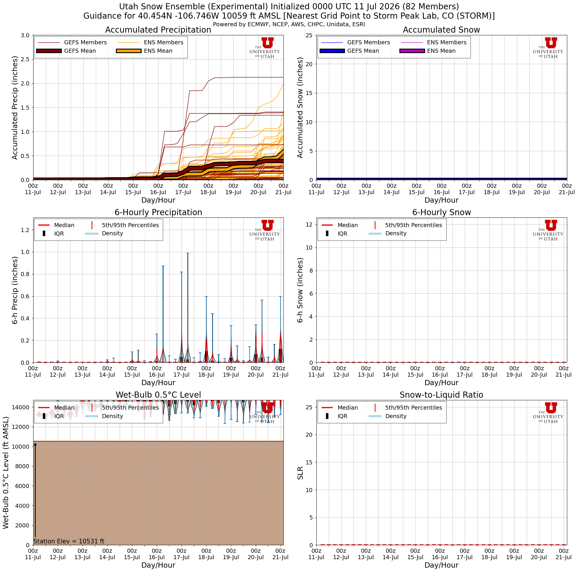 Latest NAEFS total snow forecast for Storm Peak Lab, CO