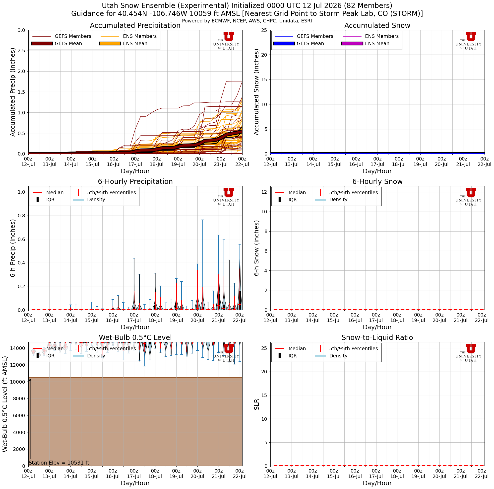 Latest NAEFS total snow forecast for Storm Peak Lab, CO