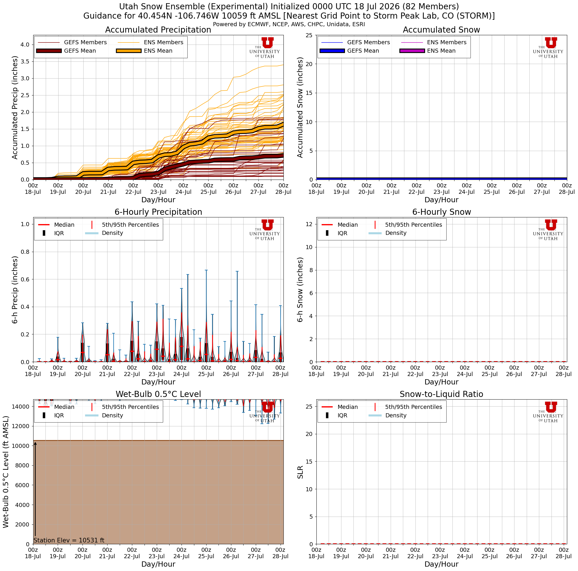 Latest NAEFS total snow forecast for Storm Peak Lab, CO