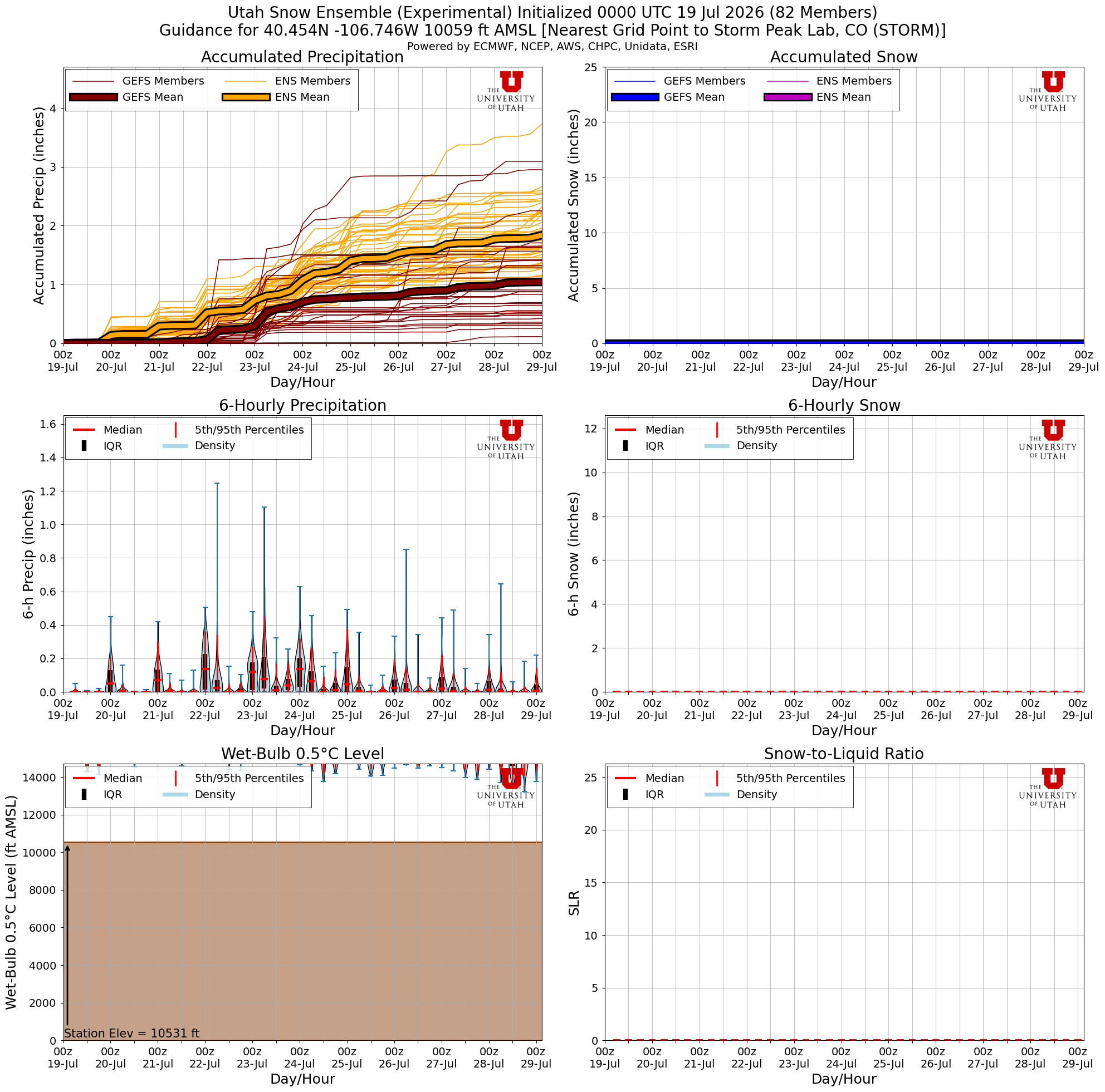 Latest NAEFS total snow forecast for Storm Peak Lab, CO