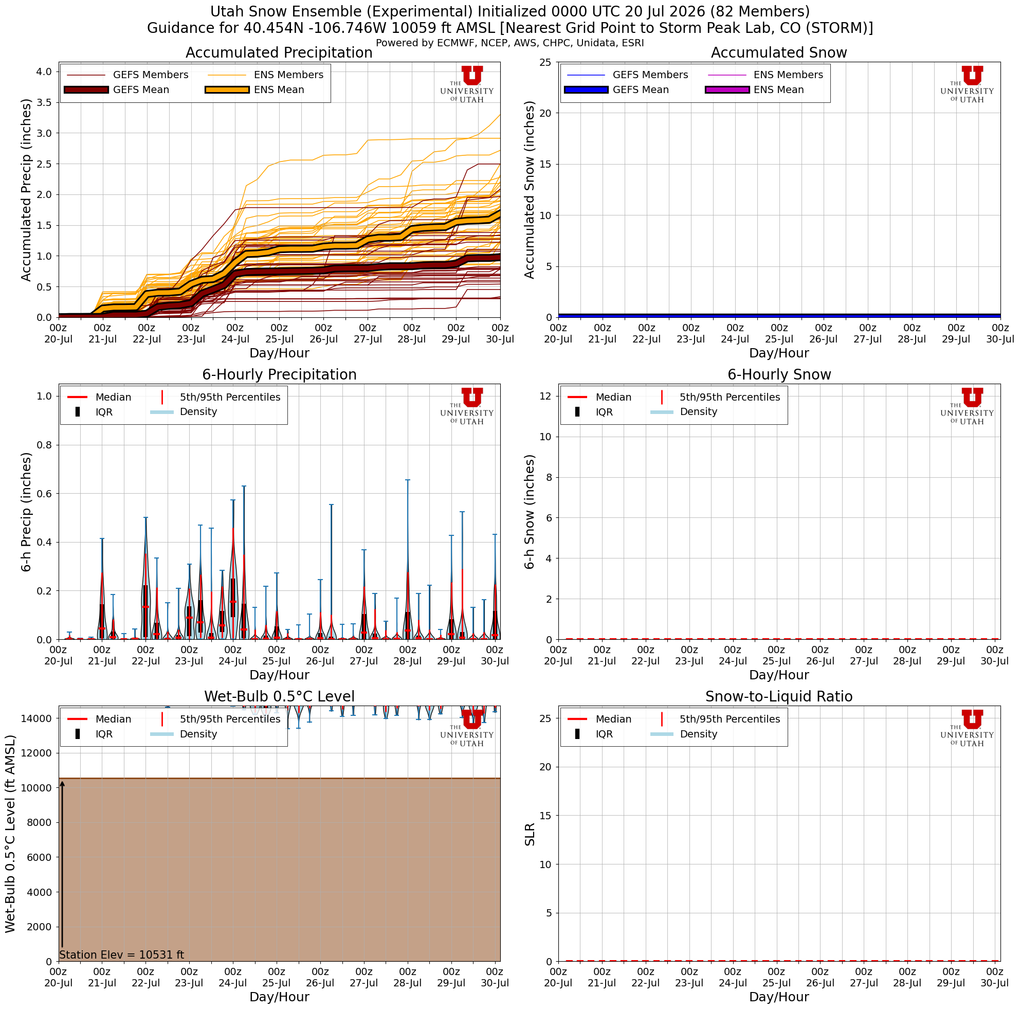 Latest NAEFS total snow forecast for Storm Peak Lab, CO
