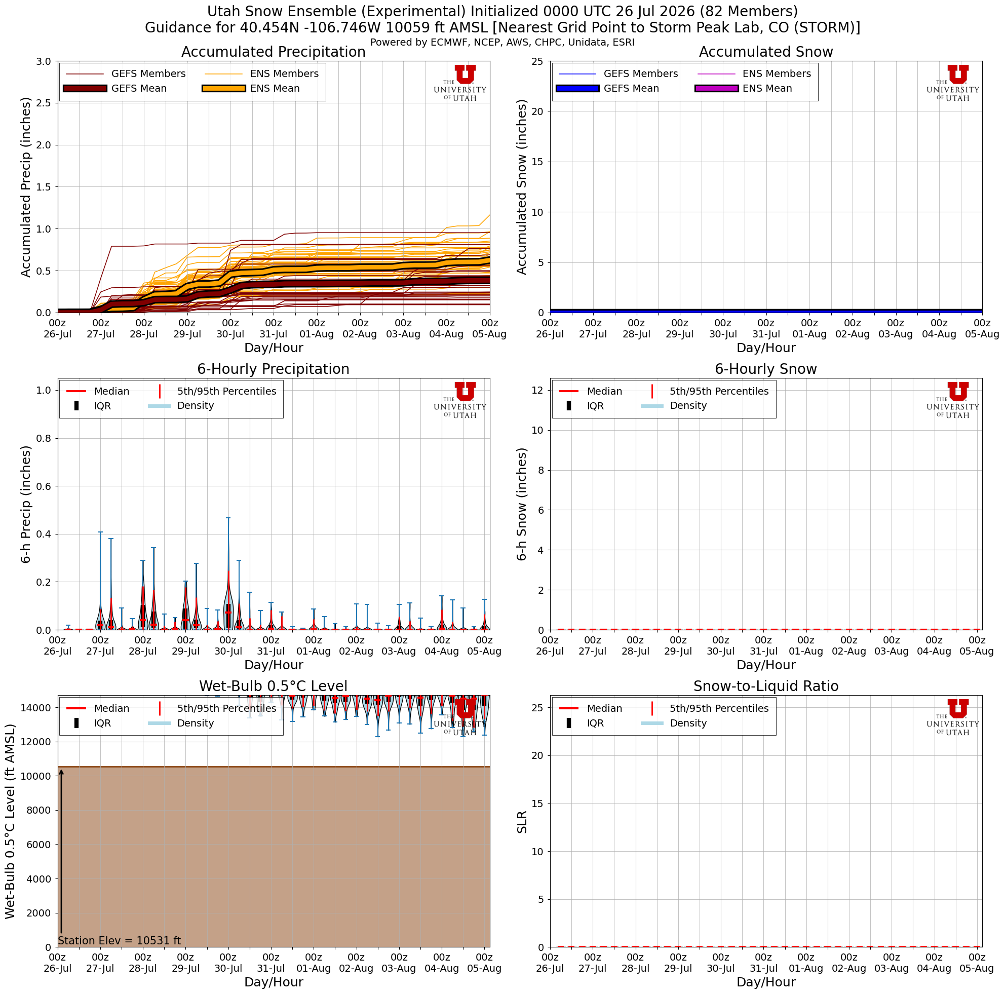 Latest NAEFS total snow forecast for Storm Peak Lab, CO