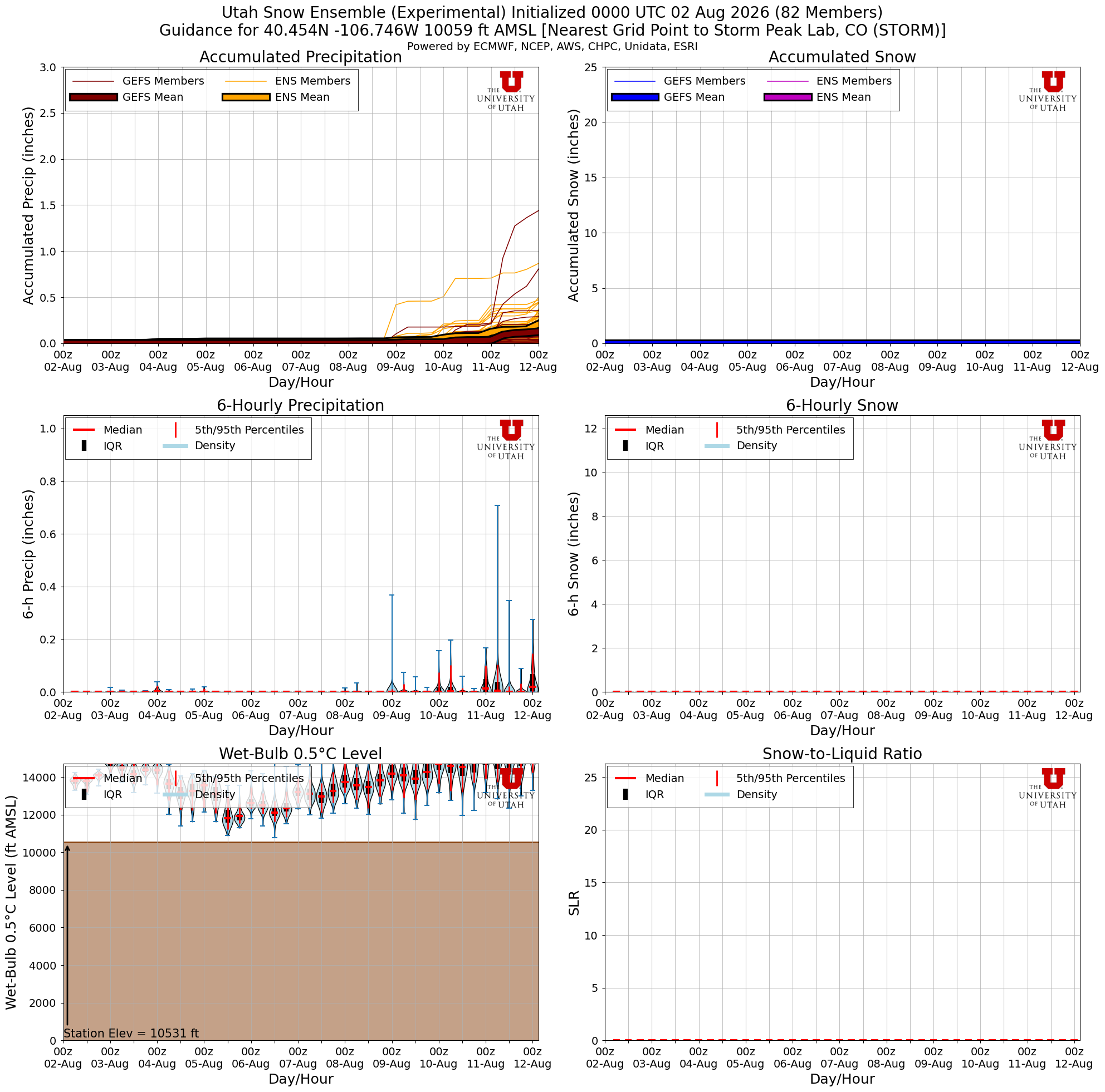 Latest NAEFS total snow forecast for Storm Peak Lab, CO