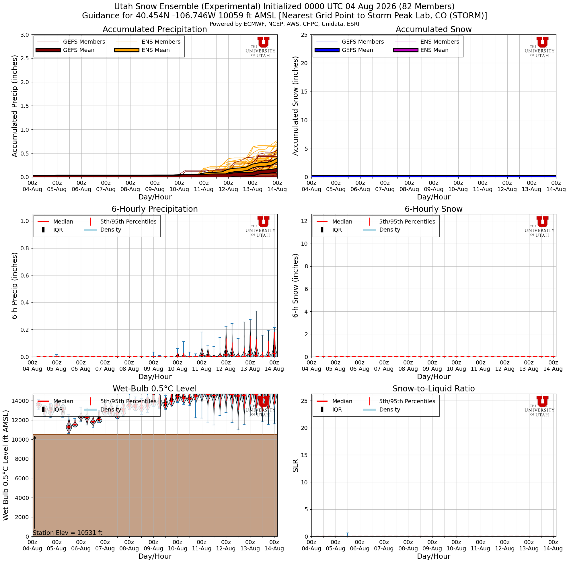 Latest NAEFS total snow forecast for Storm Peak Lab, CO