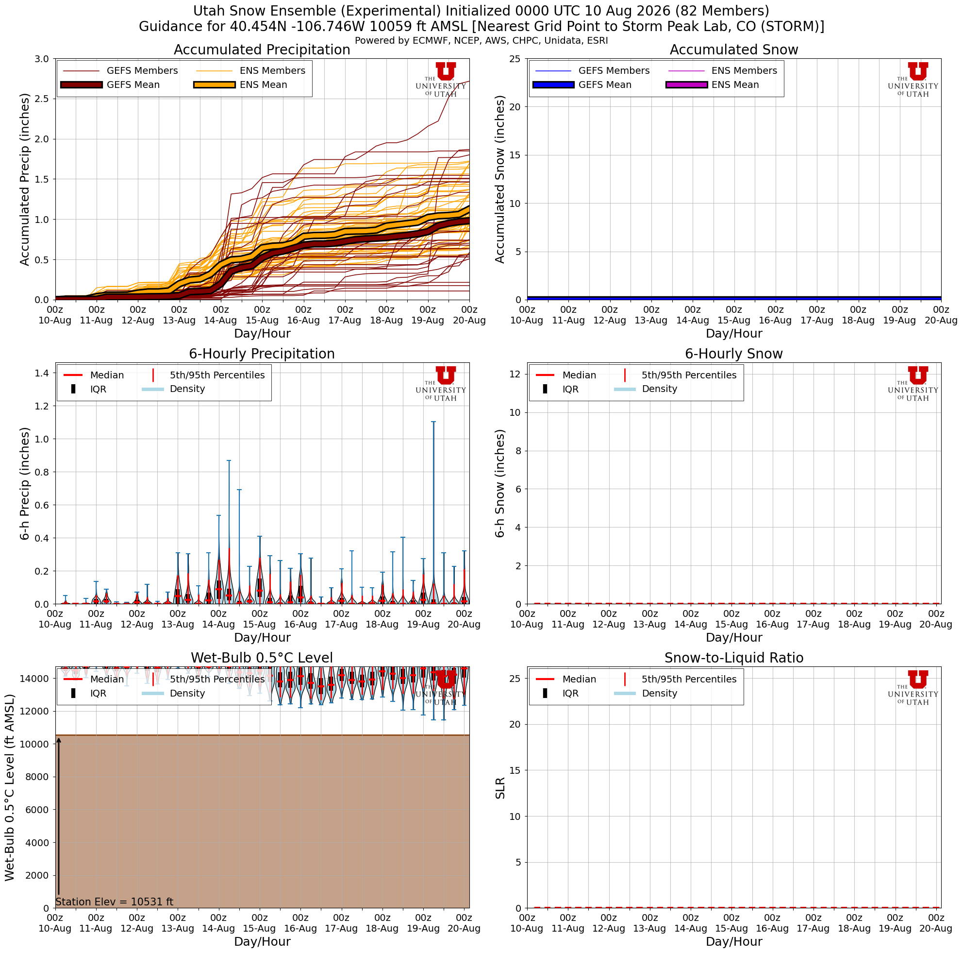 Latest NAEFS total snow forecast for Storm Peak Lab, CO