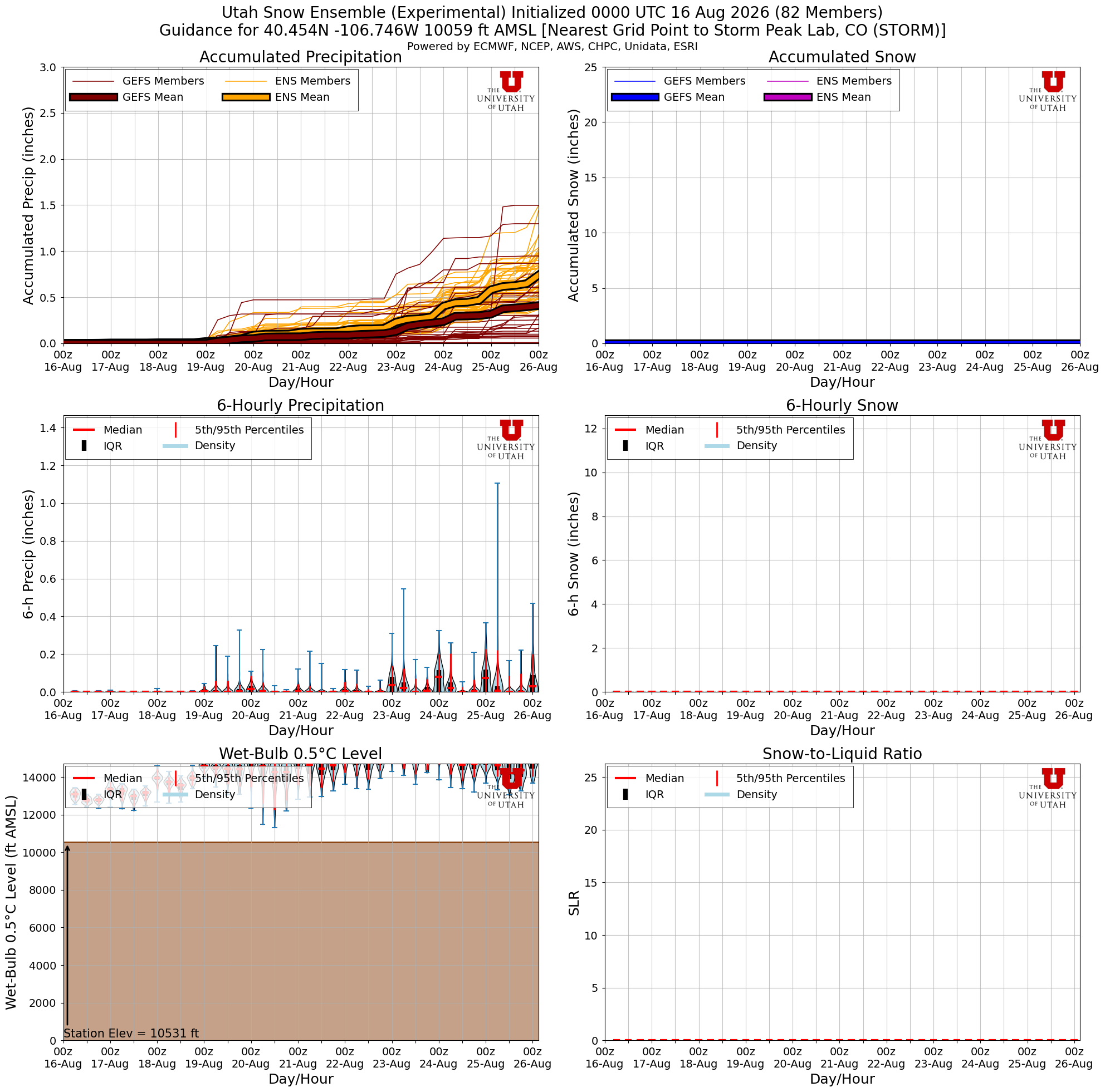 Latest NAEFS total snow forecast for Storm Peak Lab, CO