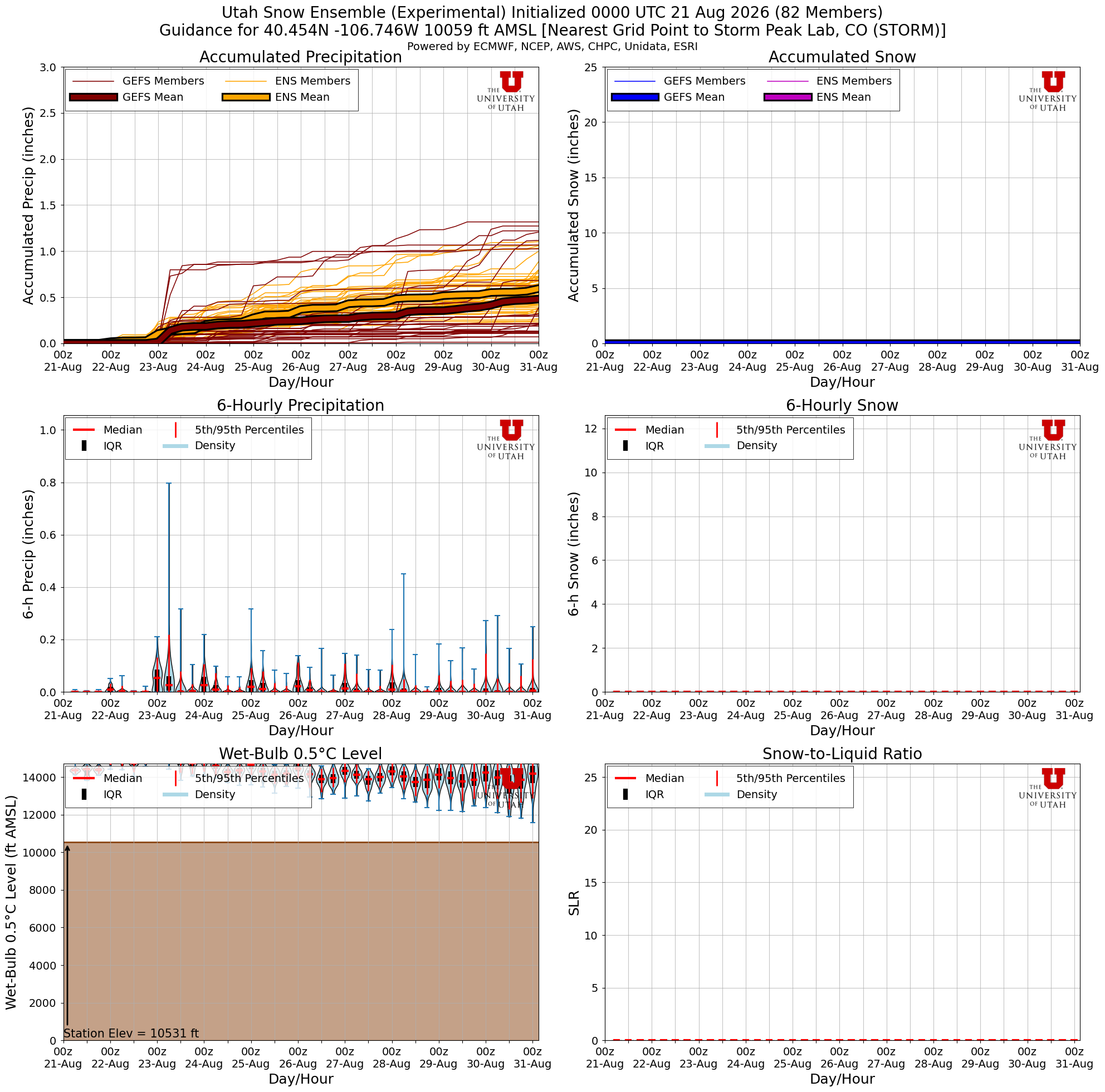 Latest NAEFS total snow forecast for Storm Peak Lab, CO