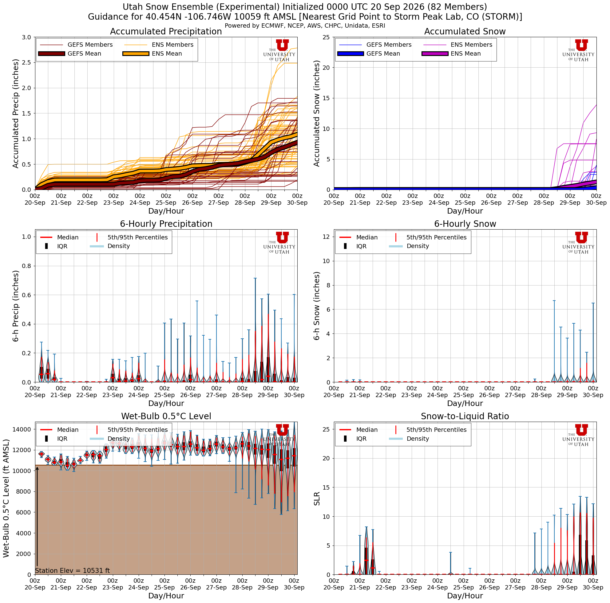 Latest NAEFS total snow forecast for Storm Peak Lab, CO