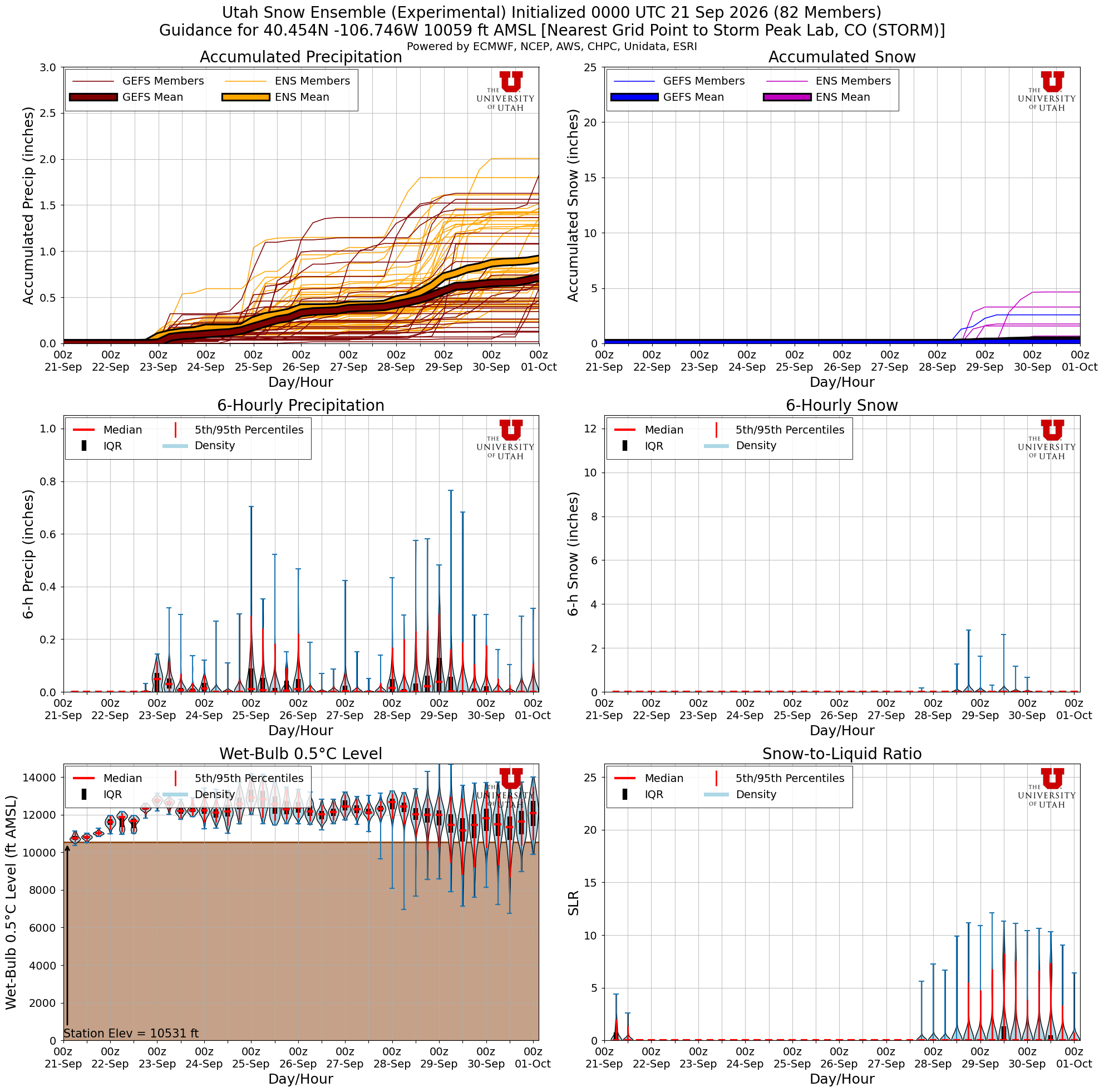 Latest NAEFS total snow forecast for Storm Peak Lab, CO