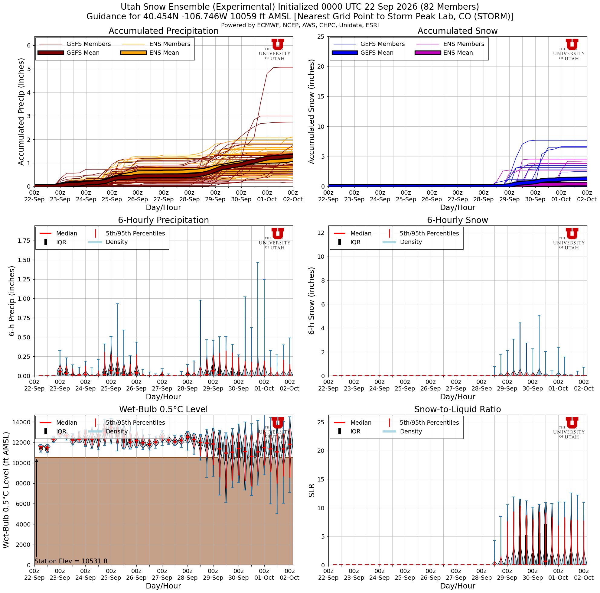 Latest NAEFS total snow forecast for Storm Peak Lab, CO