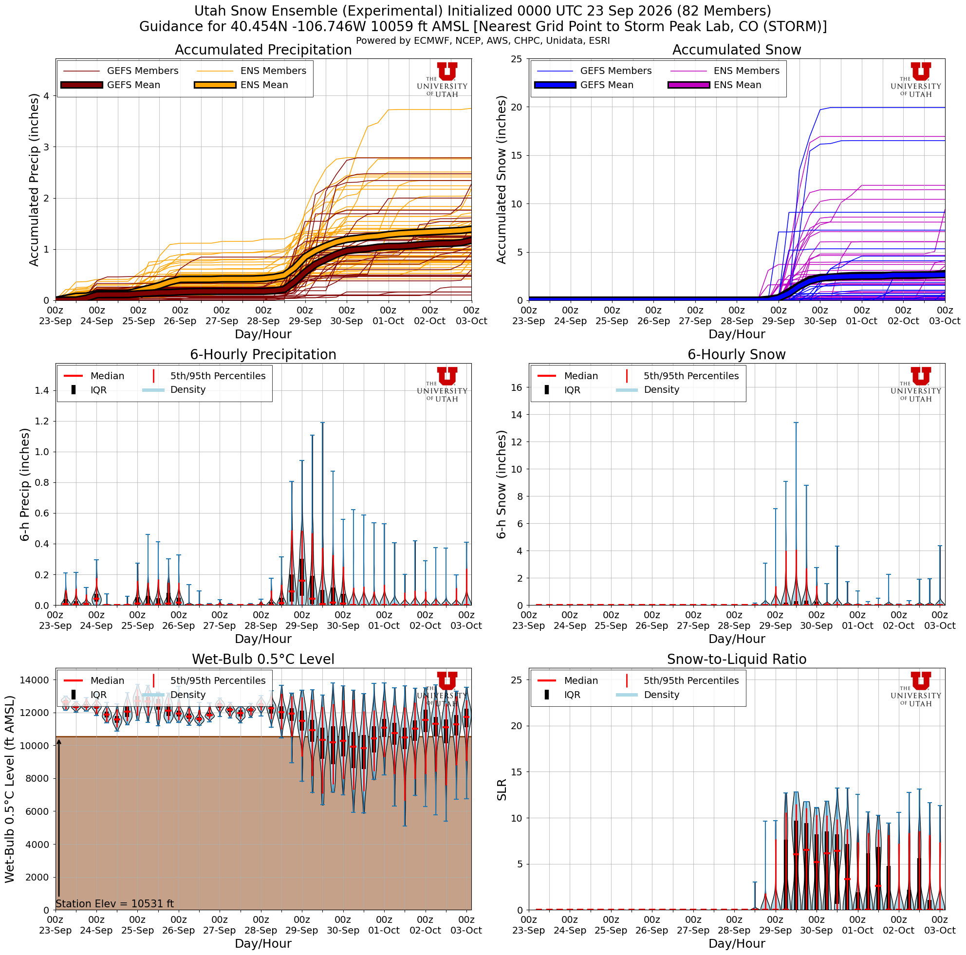 Latest NAEFS total snow forecast for Storm Peak Lab, CO