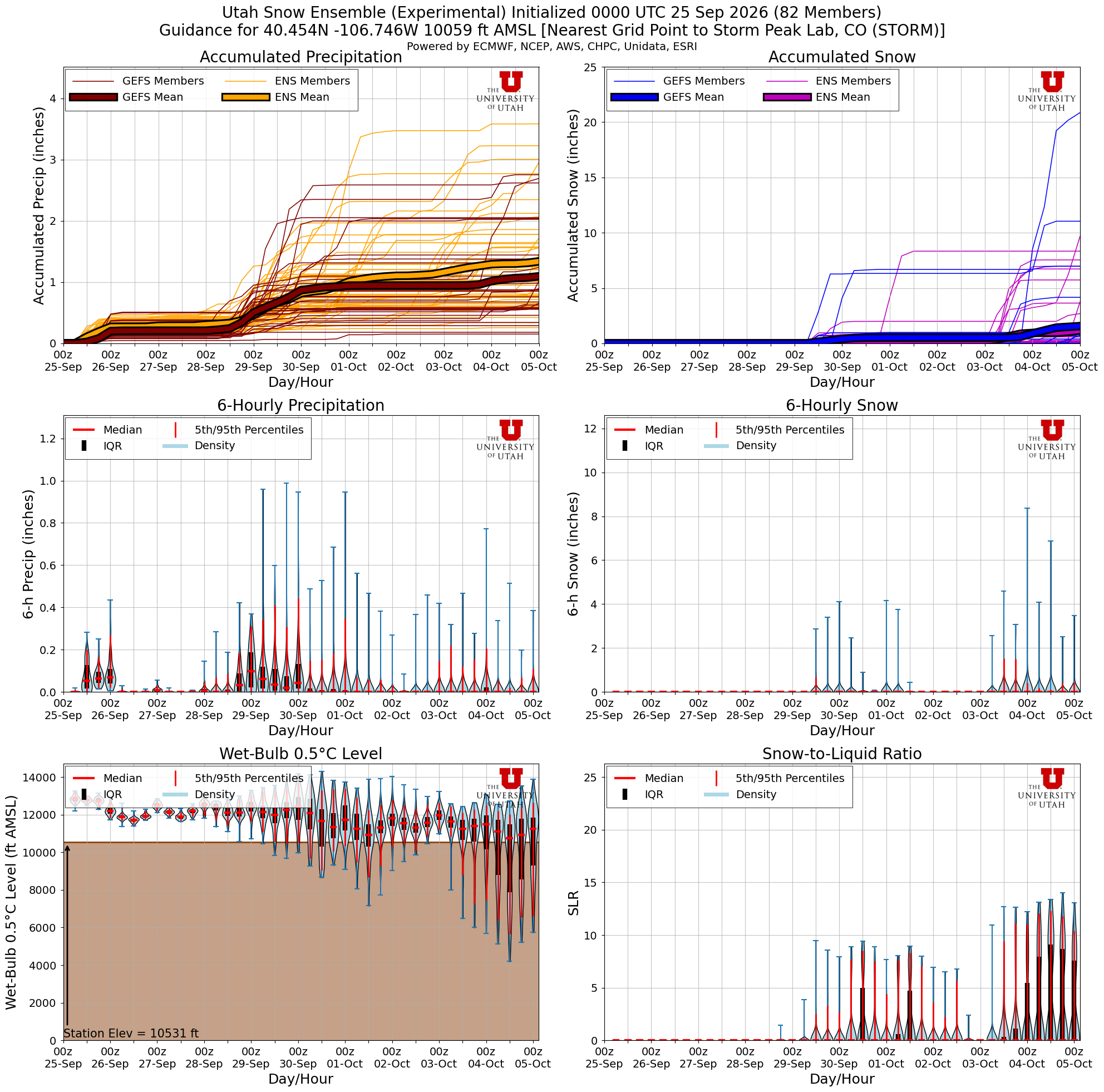 Latest NAEFS total snow forecast for Storm Peak Lab, CO
