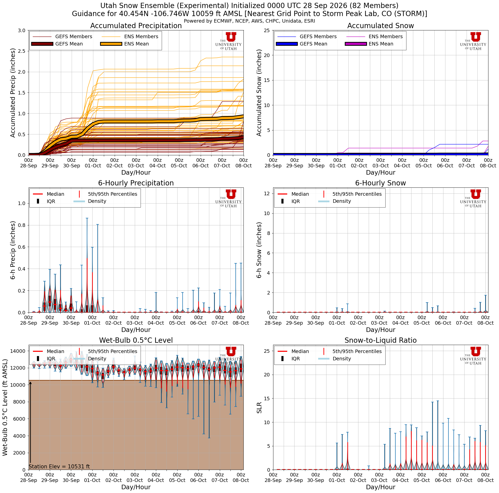 Latest NAEFS total snow forecast for Storm Peak Lab, CO