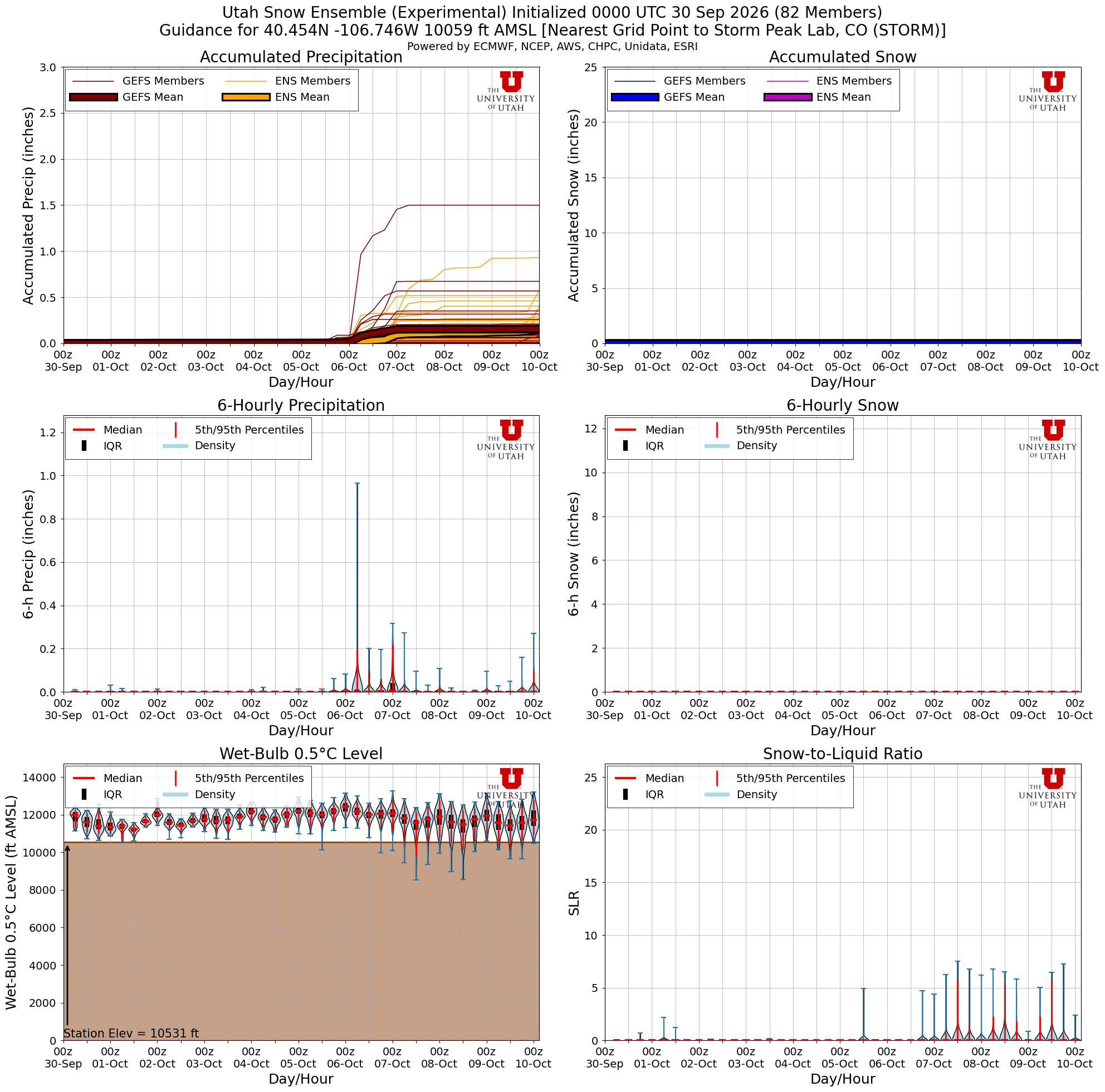 Latest NAEFS total snow forecast for Storm Peak Lab, CO