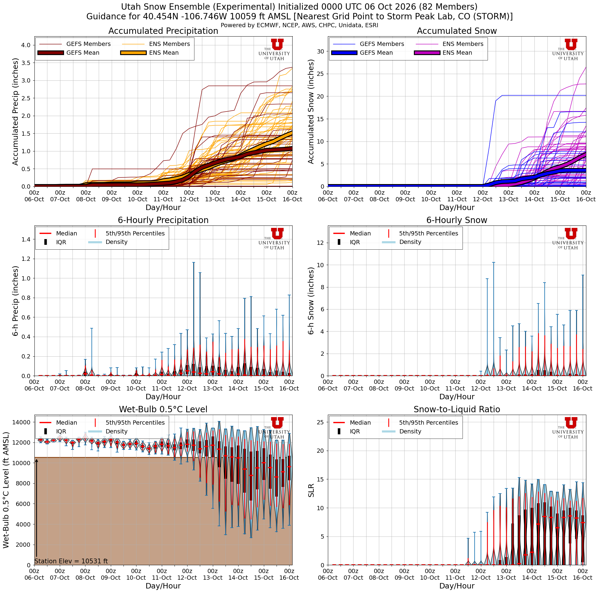Latest NAEFS total snow forecast for Storm Peak Lab, CO