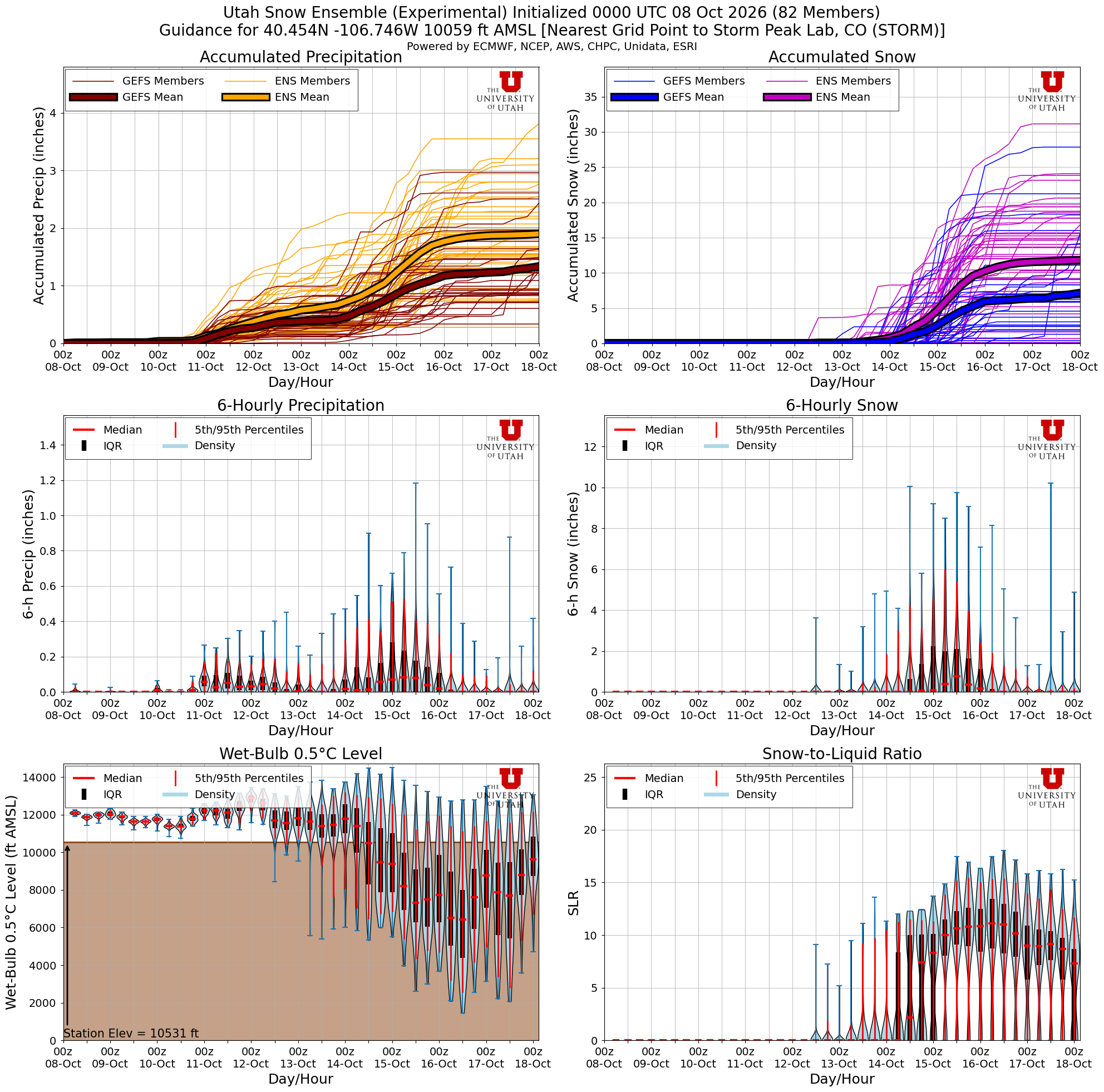 Latest NAEFS total snow forecast for Storm Peak Lab, CO