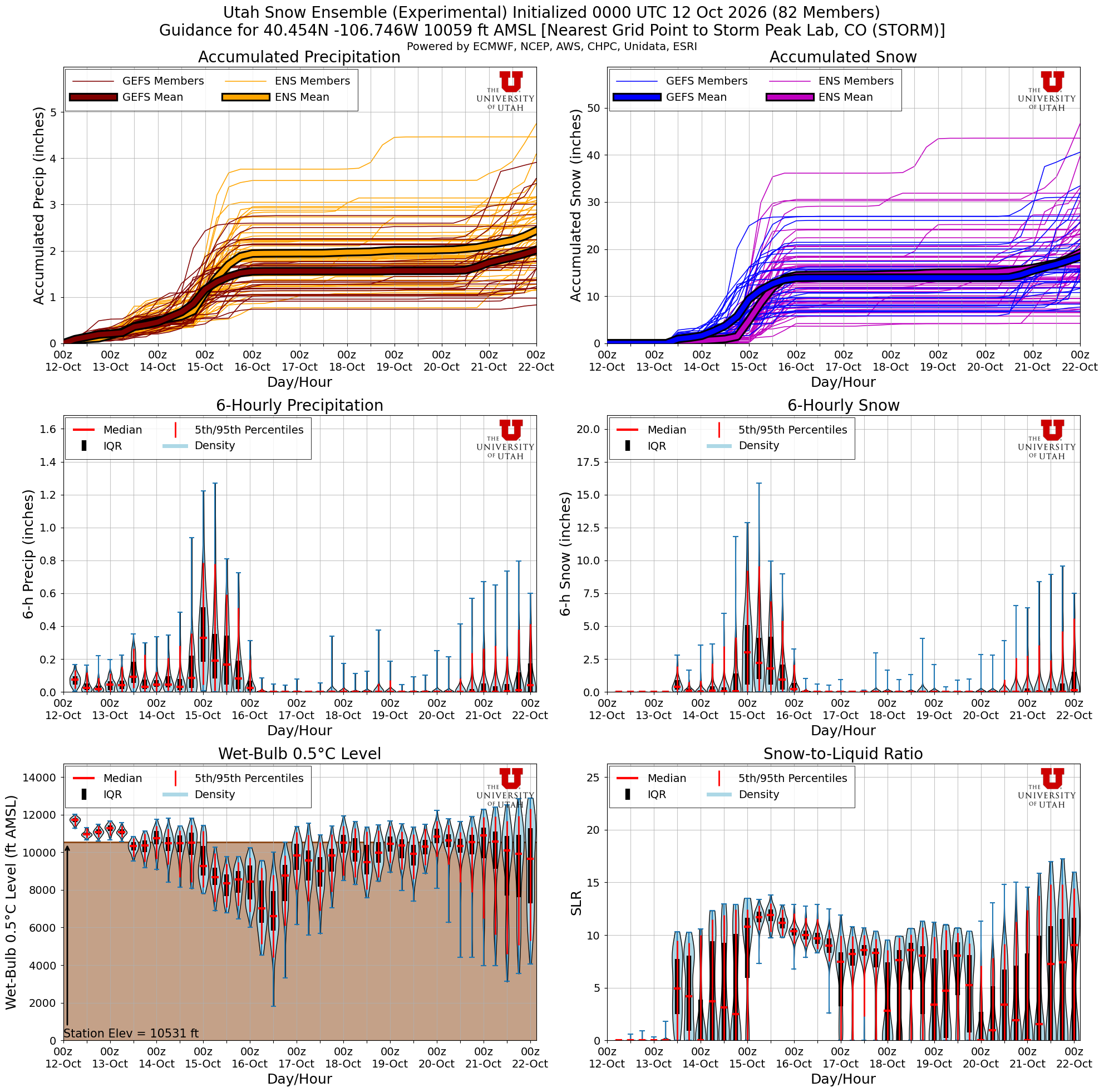 Latest NAEFS total snow forecast for Storm Peak Lab, CO