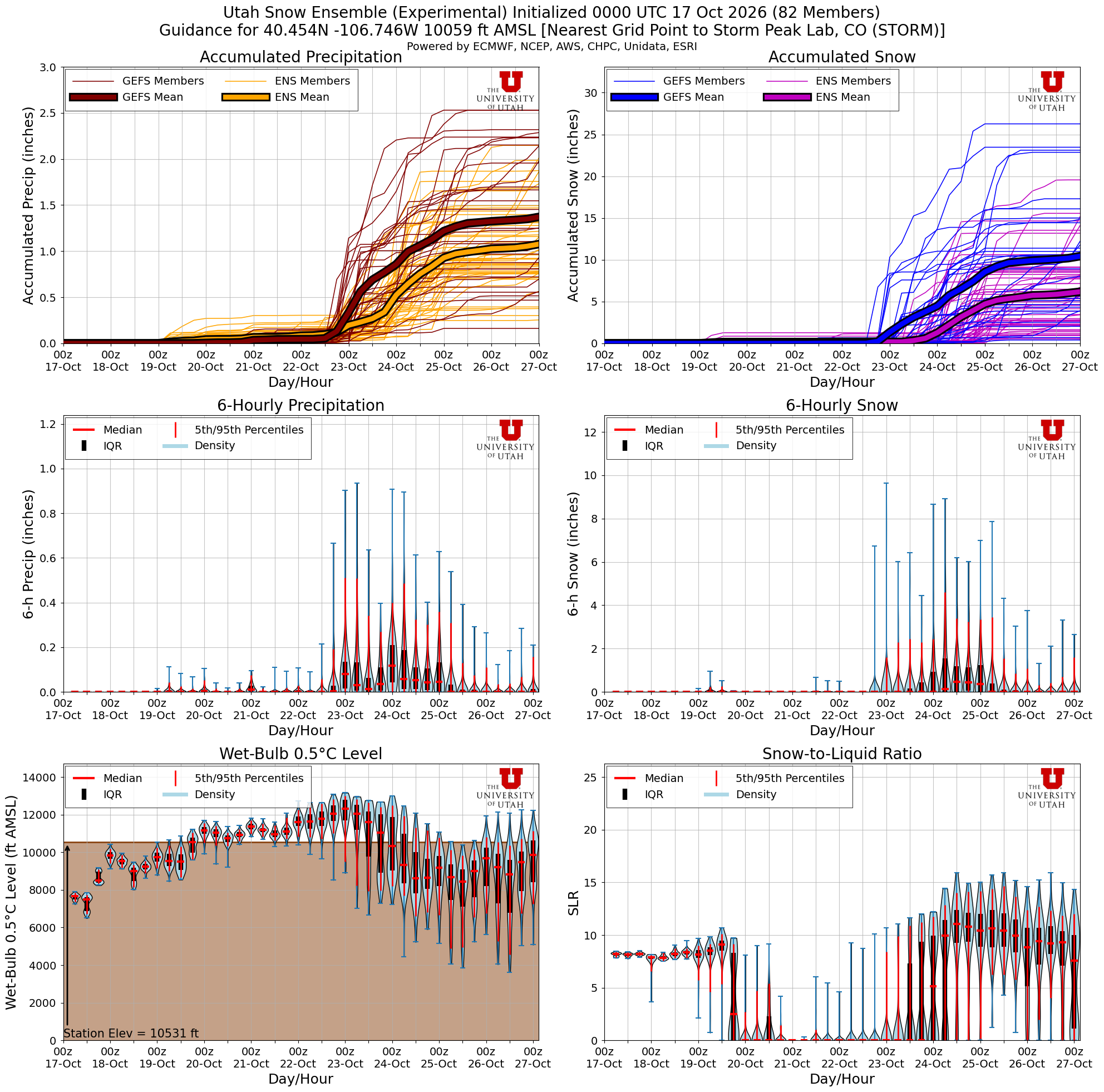 Latest NAEFS total snow forecast for Storm Peak Lab, CO