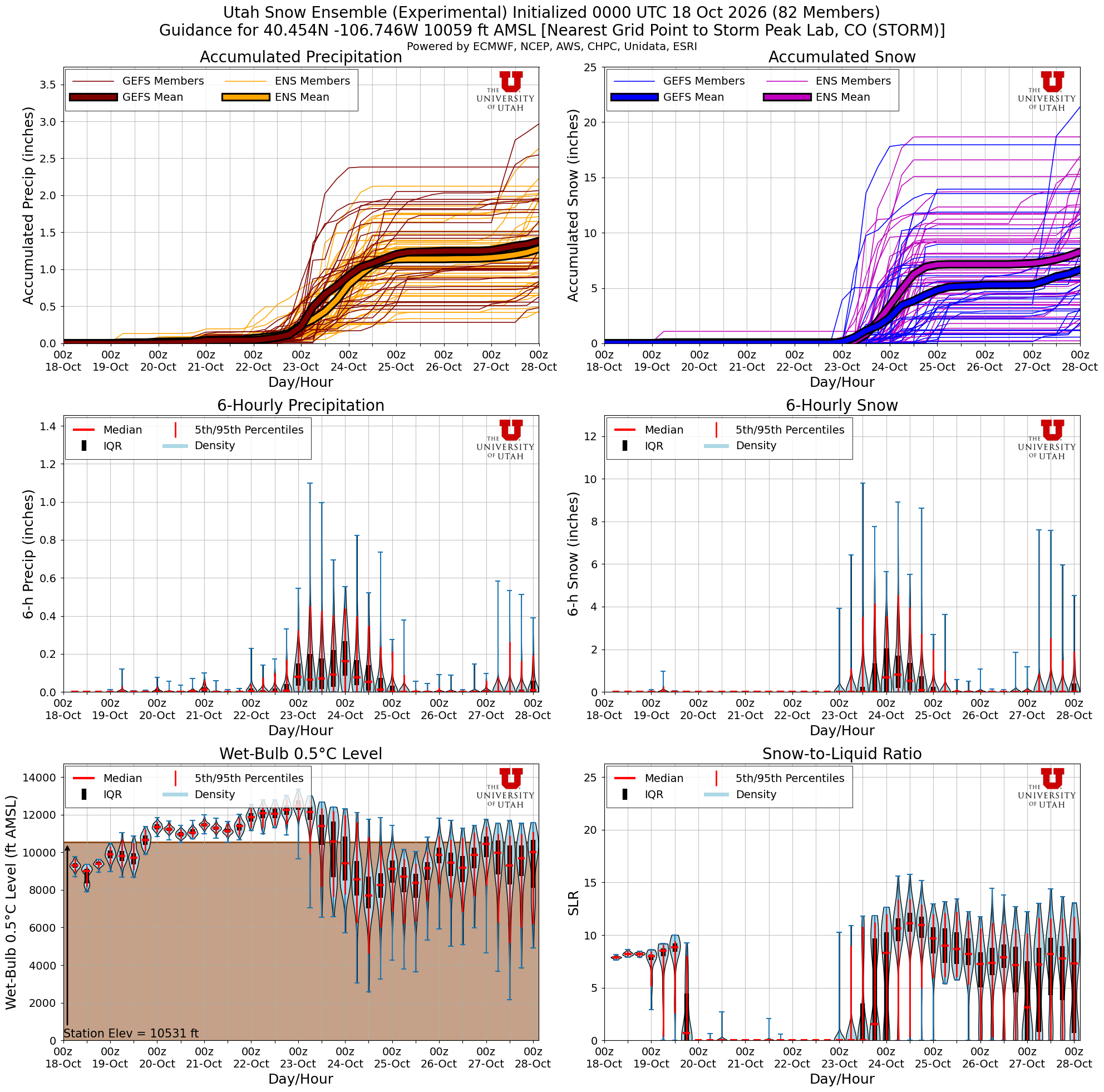 Latest NAEFS total snow forecast for Storm Peak Lab, CO