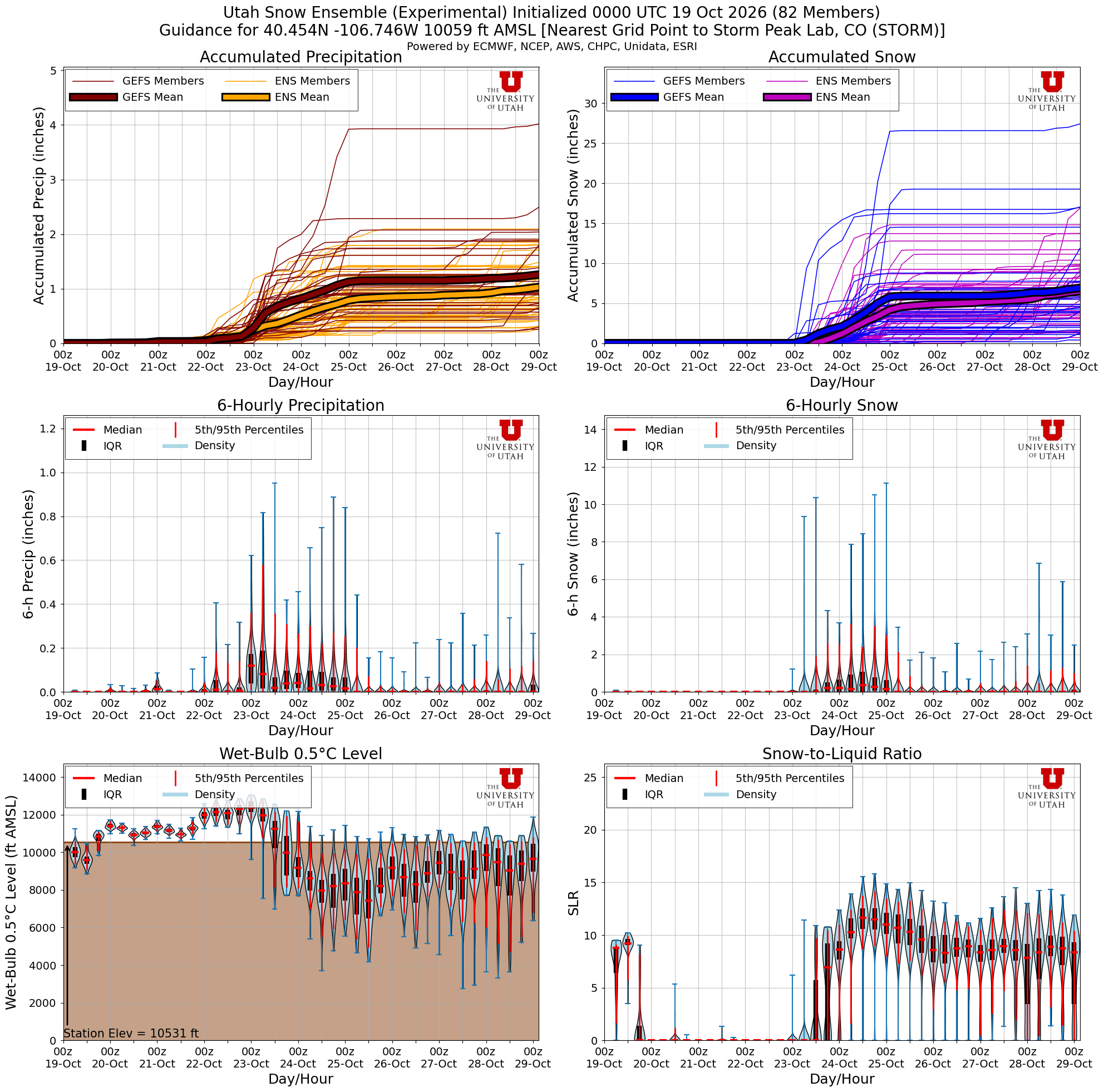 Latest NAEFS total snow forecast for Storm Peak Lab, CO