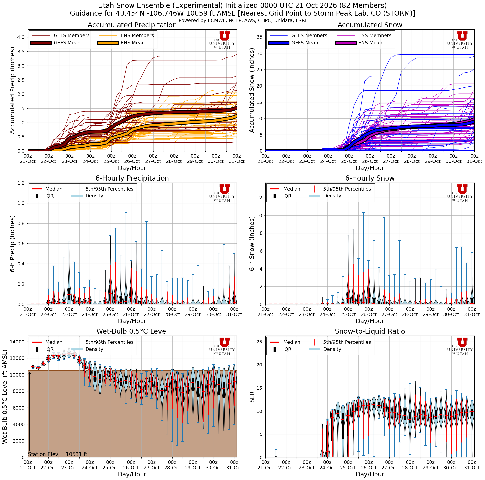 Latest NAEFS total snow forecast for Storm Peak Lab, CO