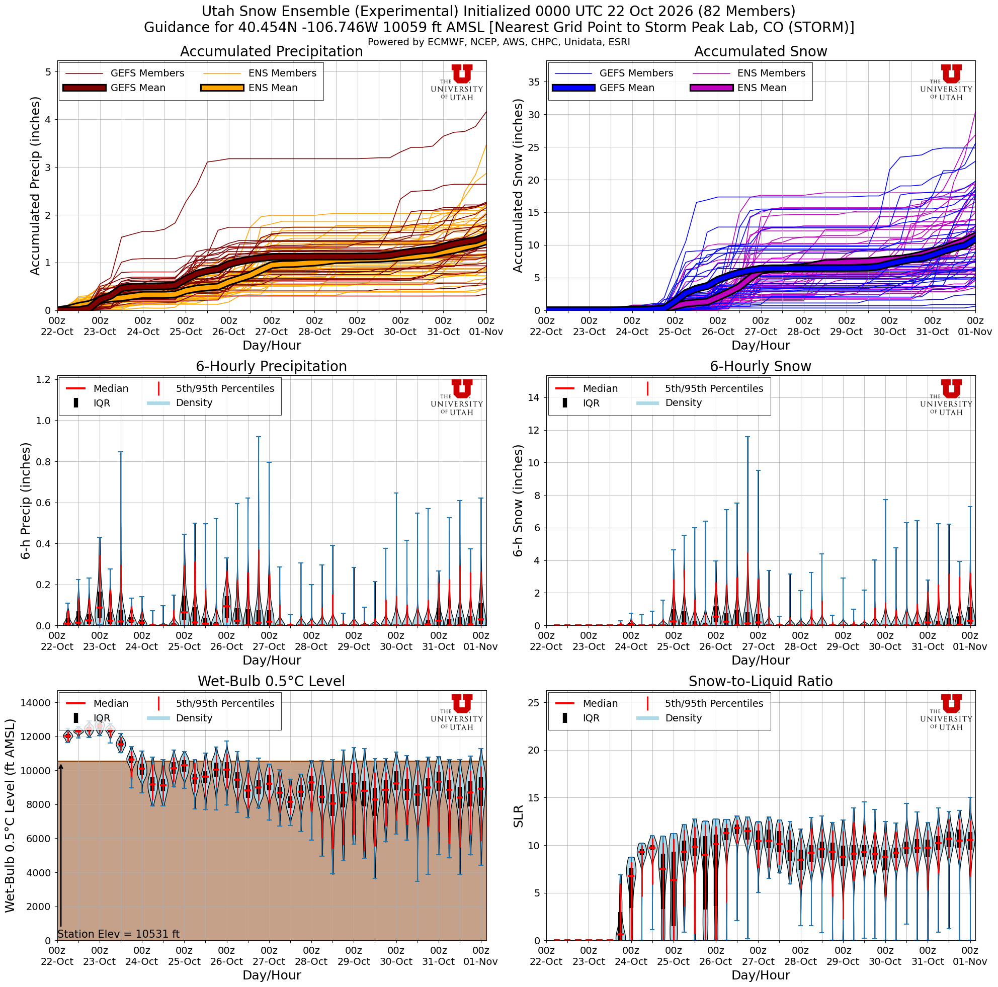Latest NAEFS total snow forecast for Storm Peak Lab, CO