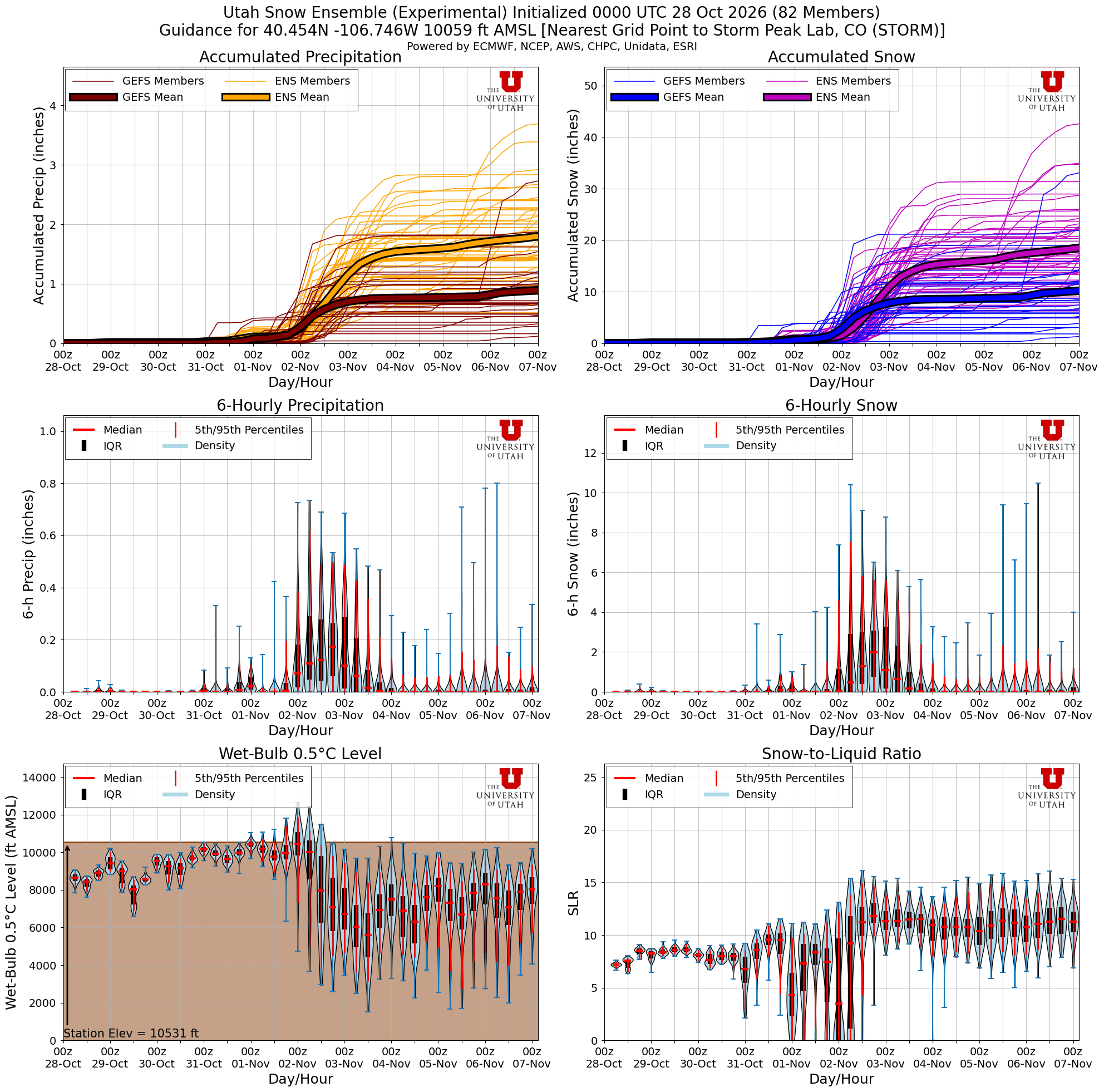Latest NAEFS total snow forecast for Storm Peak Lab, CO