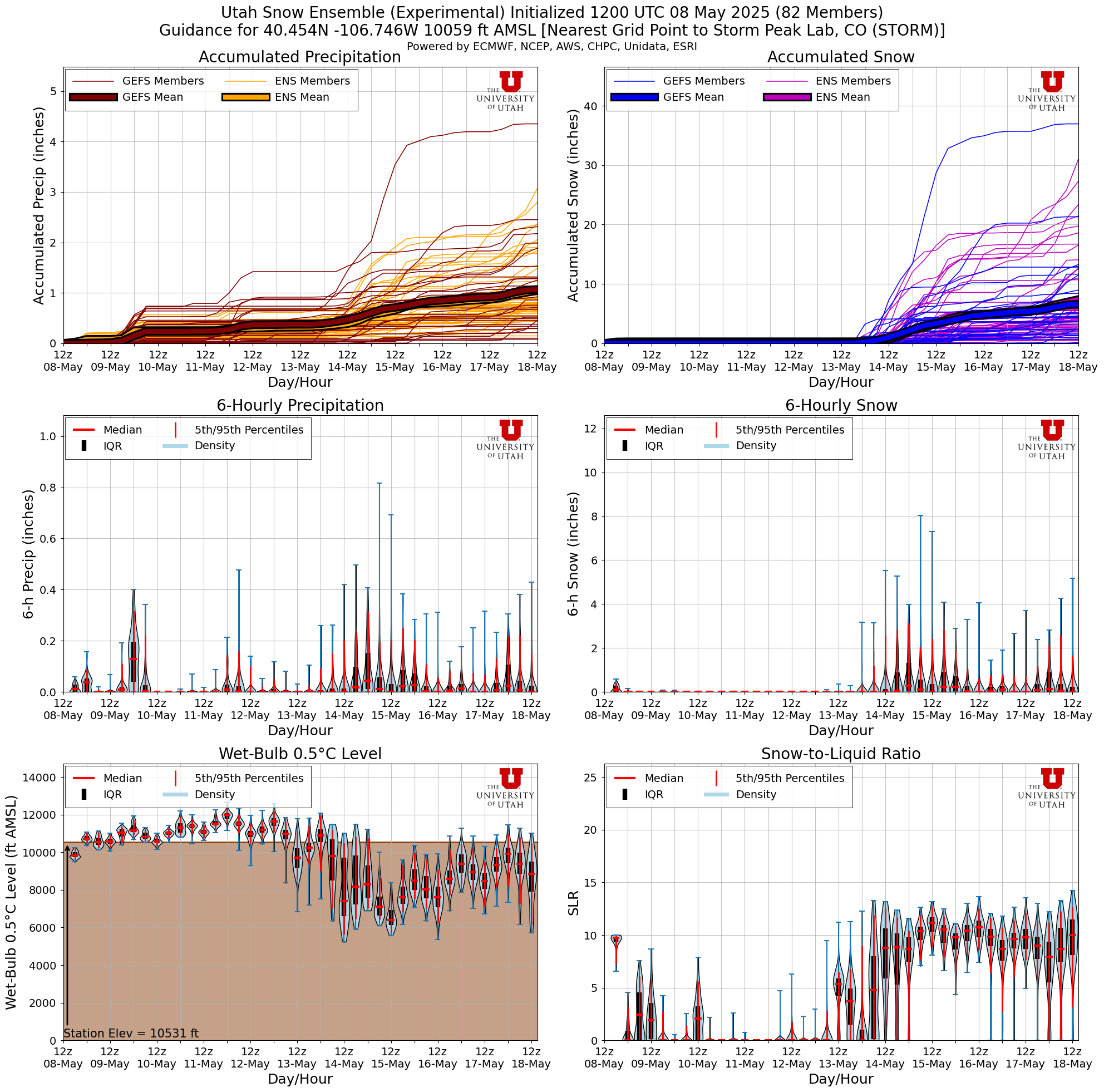 Click to enlarge the NAEFS plumes for Tower Latest NAEFS total snow forecast for Storm Peak Lab, CO