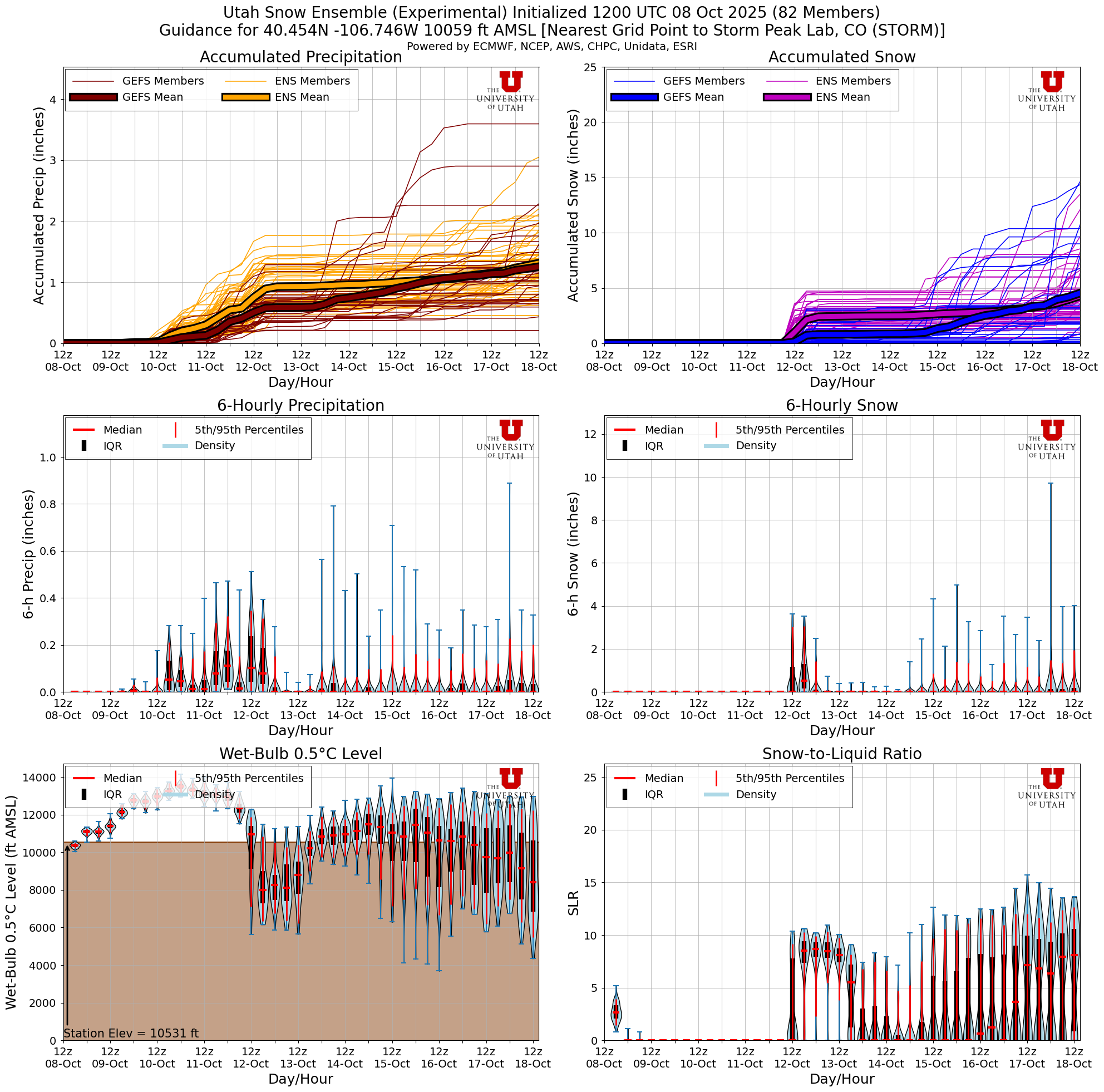 Click to enlarge the NAEFS plumes for Tower Latest NAEFS total snow forecast for Storm Peak Lab, CO