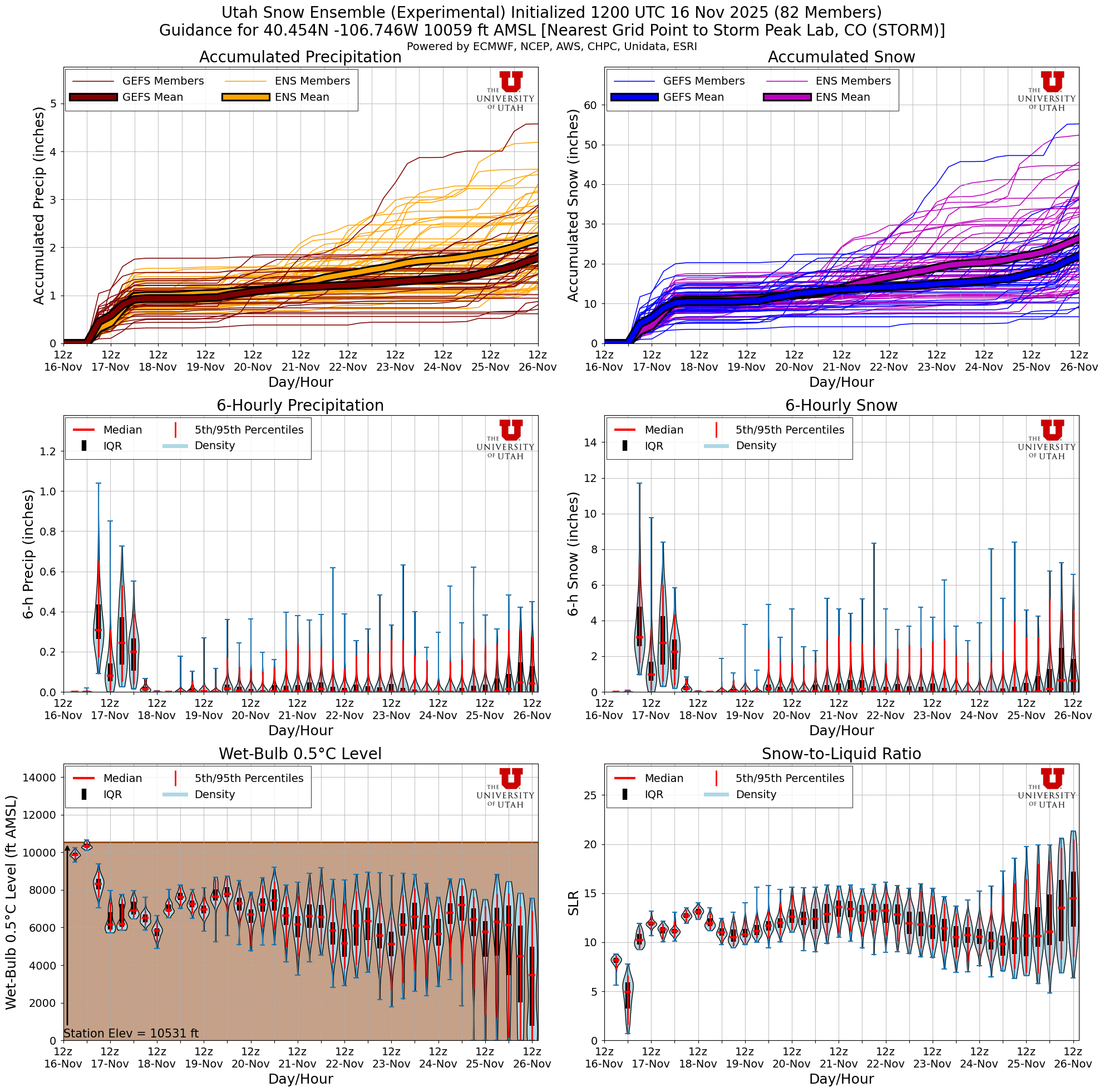 Latest NAEFS total snow forecast for Storm Peak Lab, CO