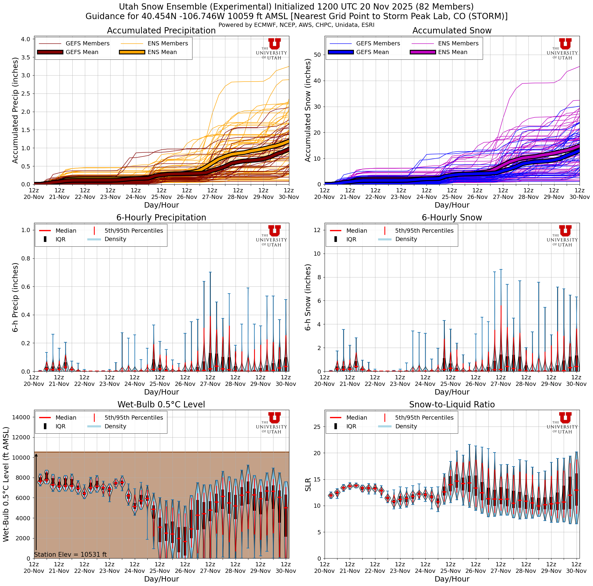 Latest NAEFS total snow forecast for Storm Peak Lab, CO